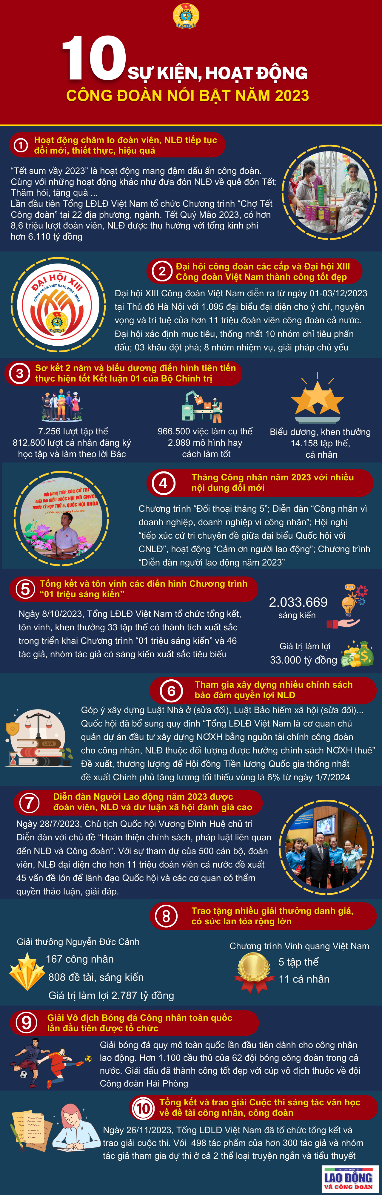 Infographic: Nhìn lại 10 sự kiện, hoạt động Công đoàn nổi bật năm 2023