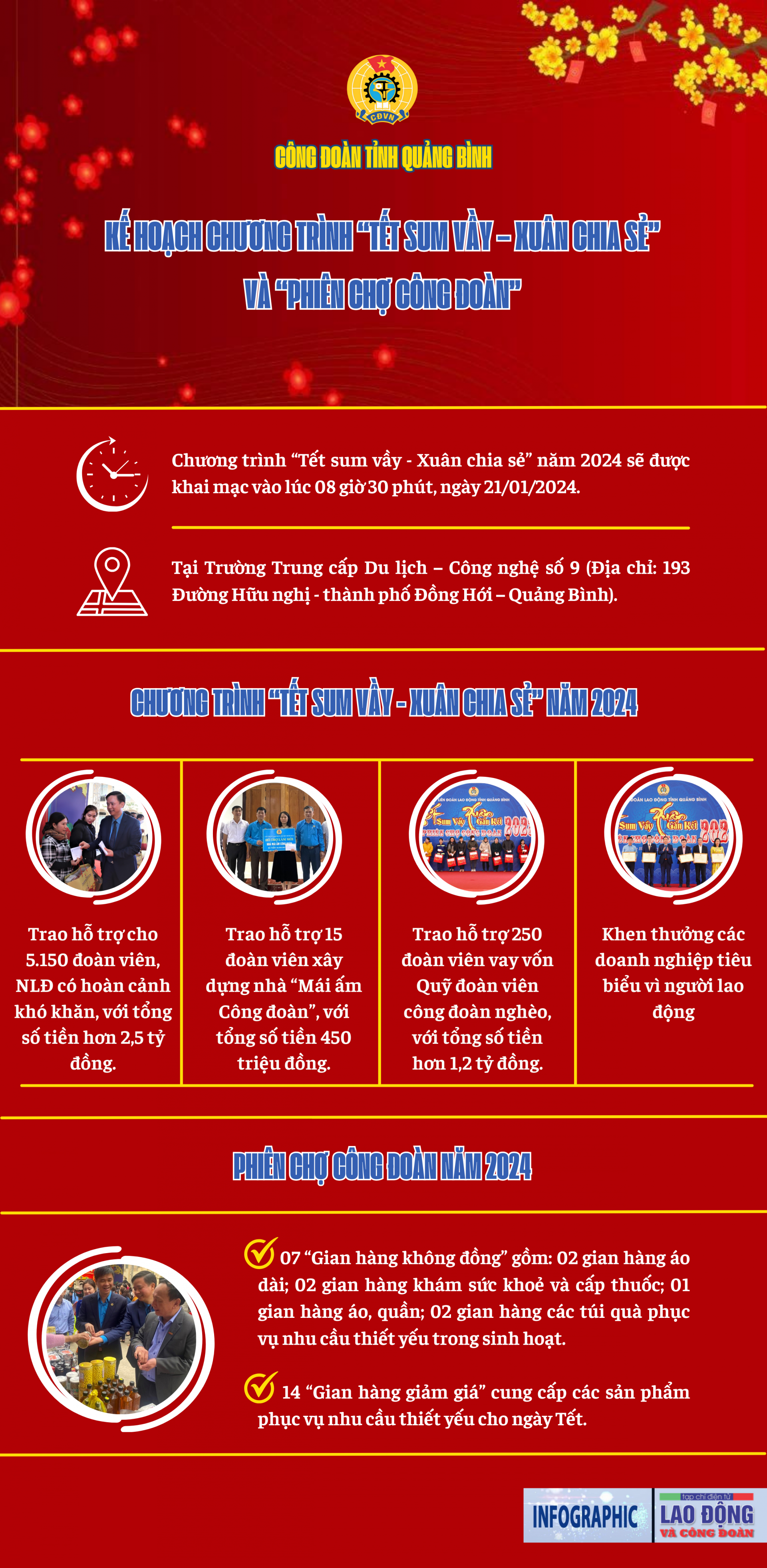 Công đoàn Quảng Bình huy động các nguồn lực chăm lo Tết Công đoàn Quảng Bình huy động các nguồn lực chăm lo Tết