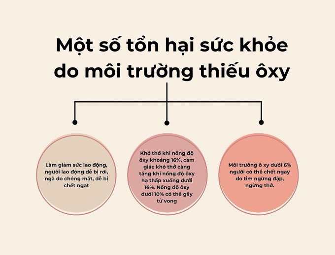Những lưu ý để tránh tử vong do ngạt khí dưới khoang, hầm kín