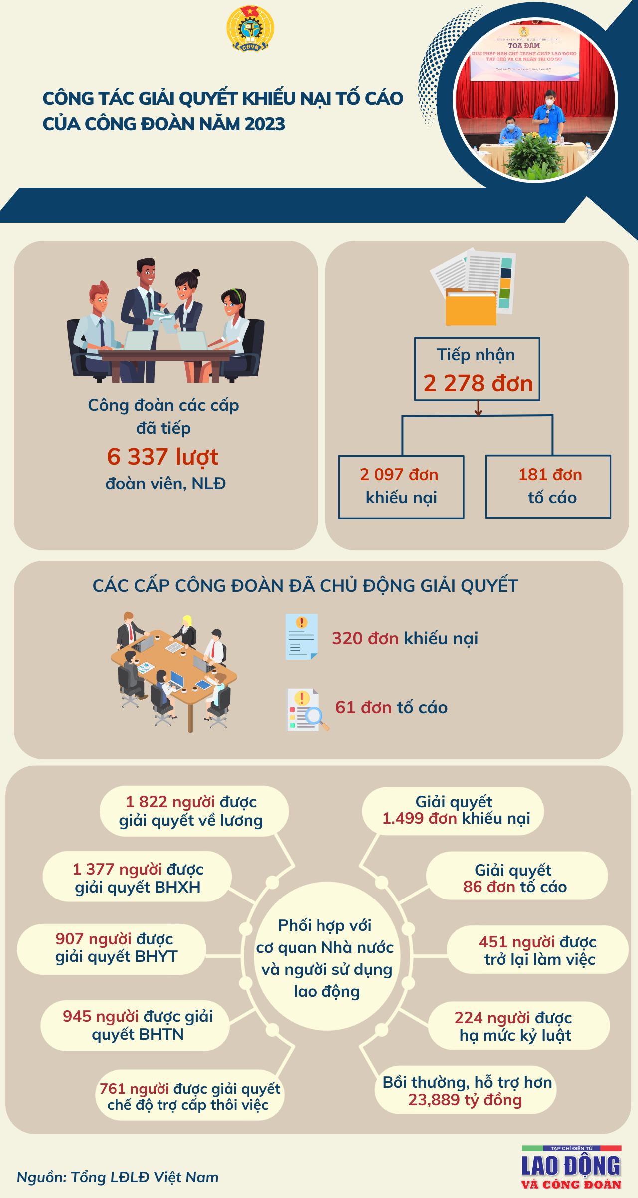 Công đoàn phối hợp giải quyết hàng nghìn đơn khiếu nại, tố cáo