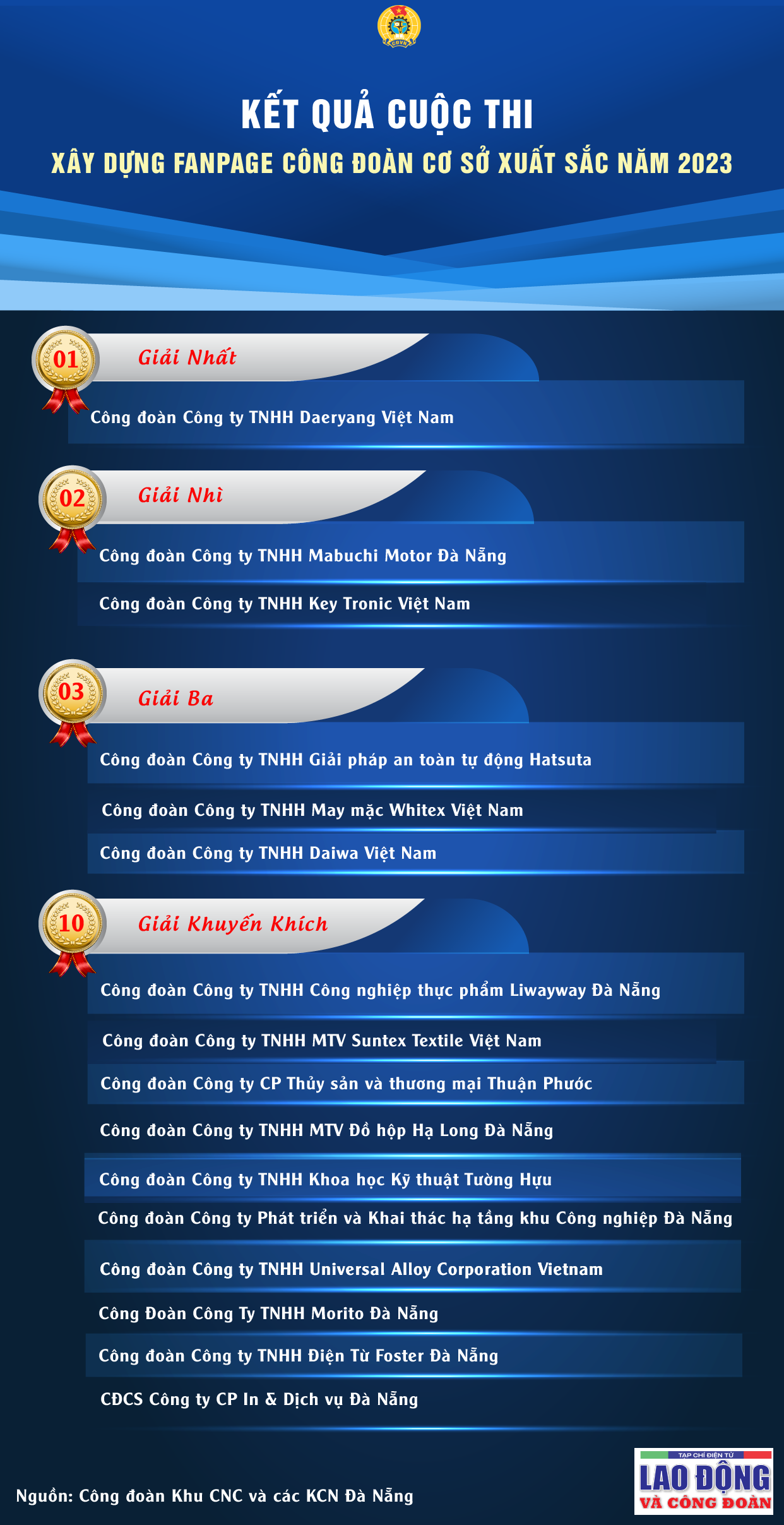 Kết quả Cuộc thi xây dựng Fangage công đoàn cơ sở xuất sắc năm 2023