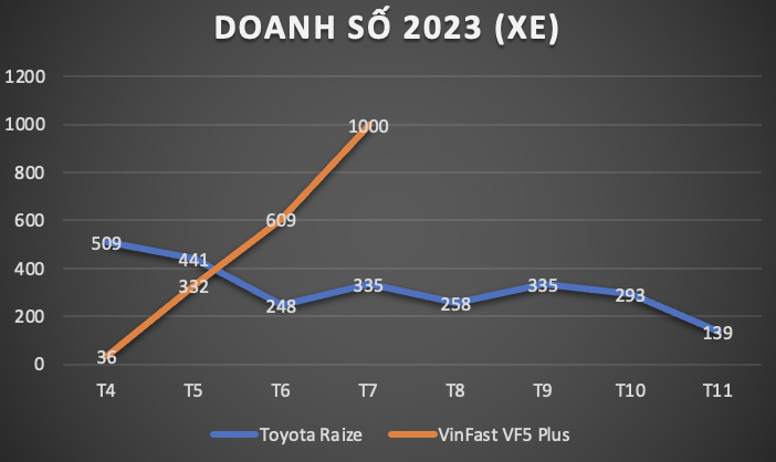 Phân khúc CUV cỡ A năm 2023: khó đoán vì VinFast VF5 Plus Phân khúc CUV cỡ A năm 2023: khó đoán vì VinFast VF5 Plus