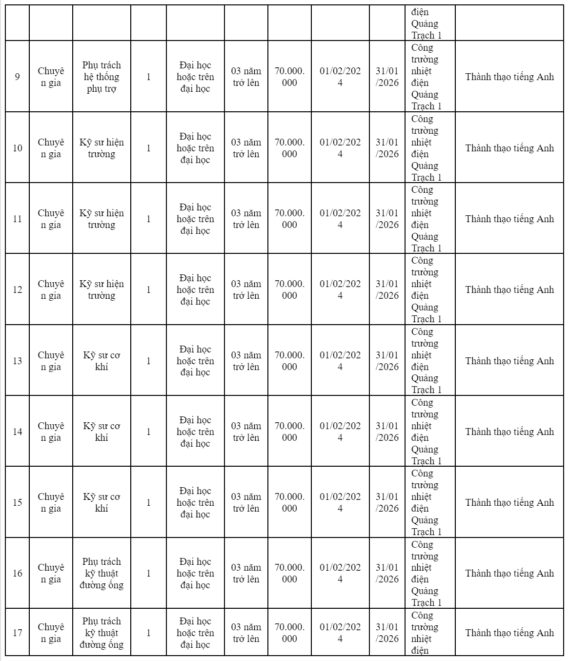 Quảng Bình: Liên danh MC-HDEC-CC1 có nhu cầu tuyển dụng với mức lương từ 60 triệu đồng