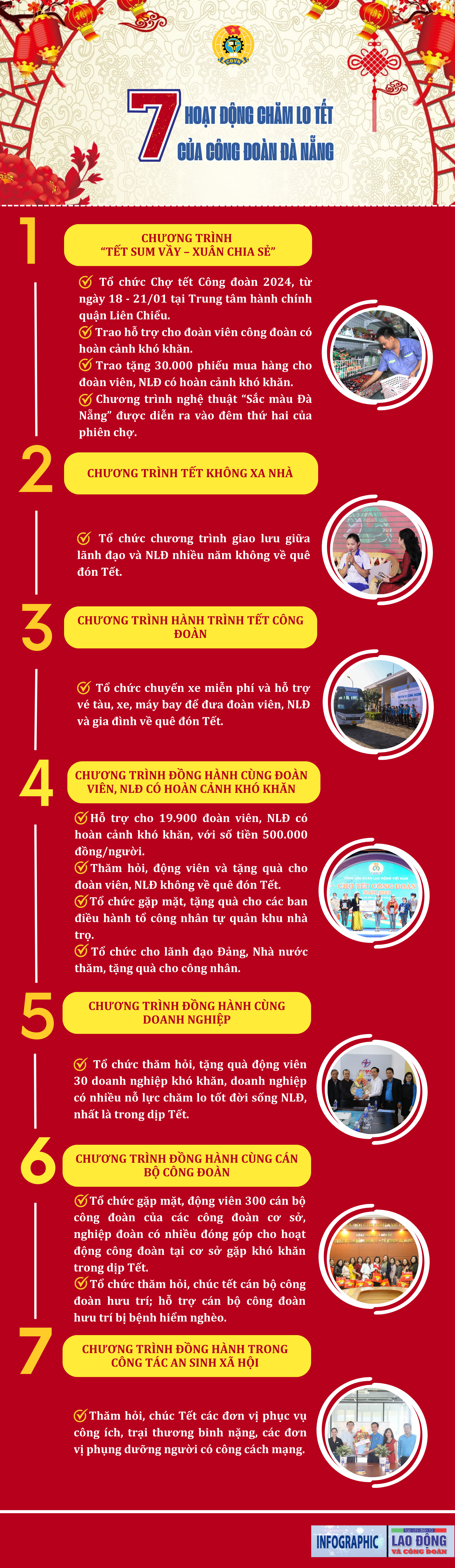 7 hoạt động chăm lo Tết của Công đoàn Đà Nẵng