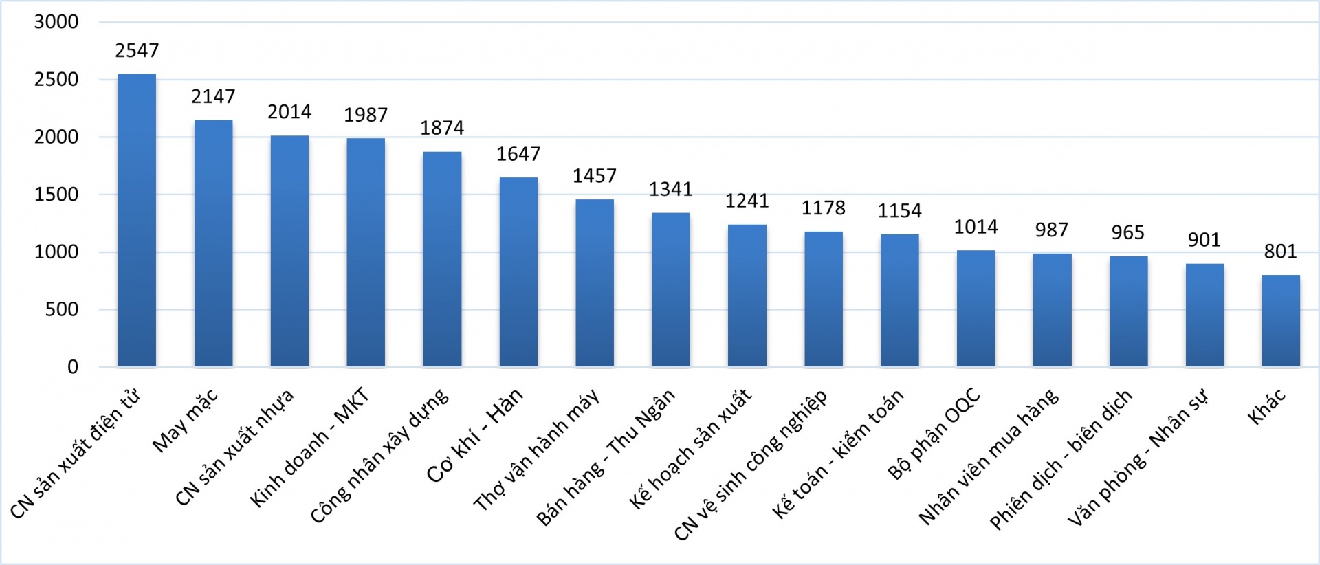 Các địa phương phía Bắc tăng tuyển lao động trước Tết Các địa phương phía Bắc tăng tuyển lao động trước Tết