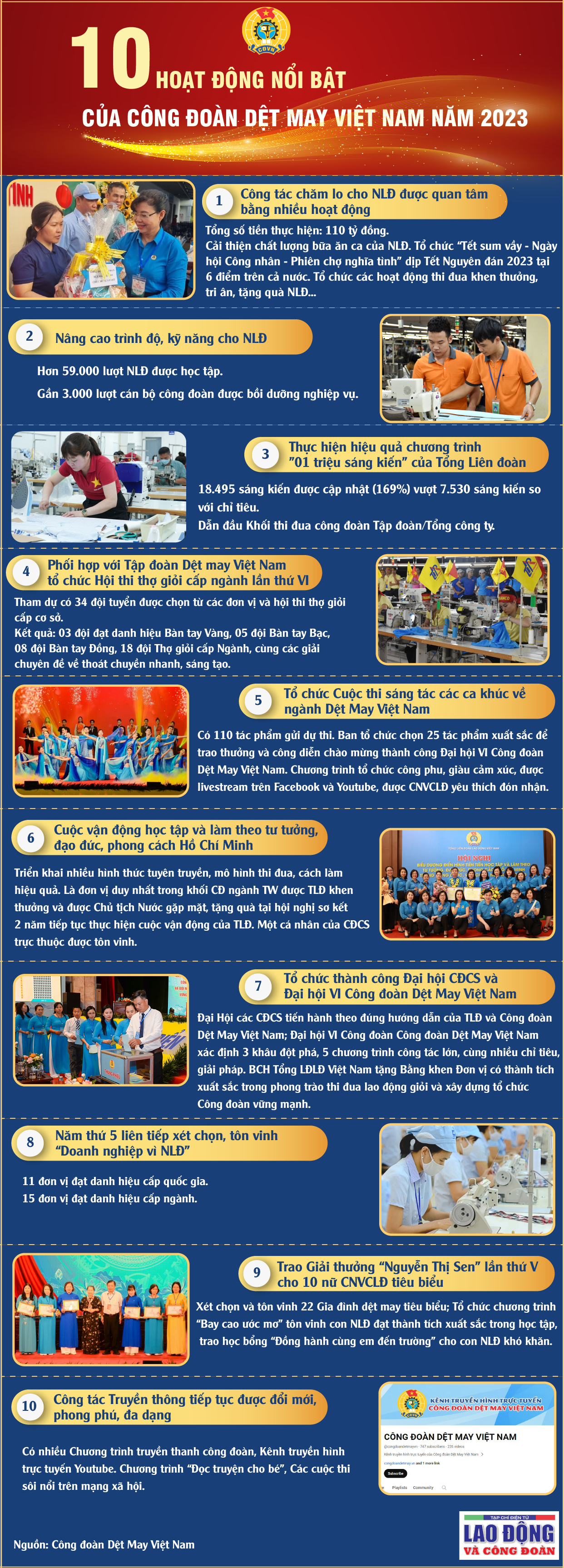 10 hoạt động nổi bật của Công đoàn Dệt May Việt Nam năm 2023