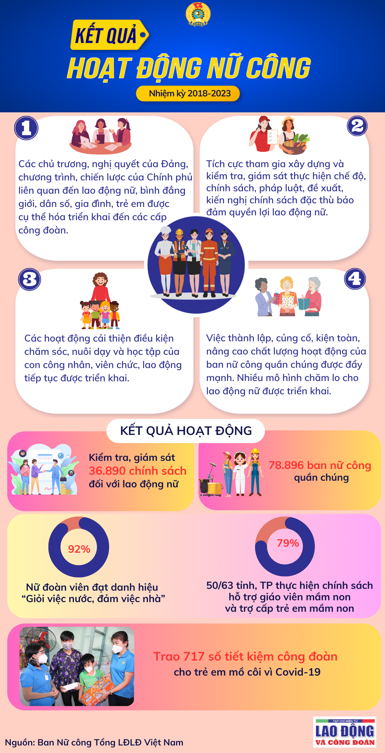 Kết quả hoạt động nữ công nhiệm kỳ 2018-2023