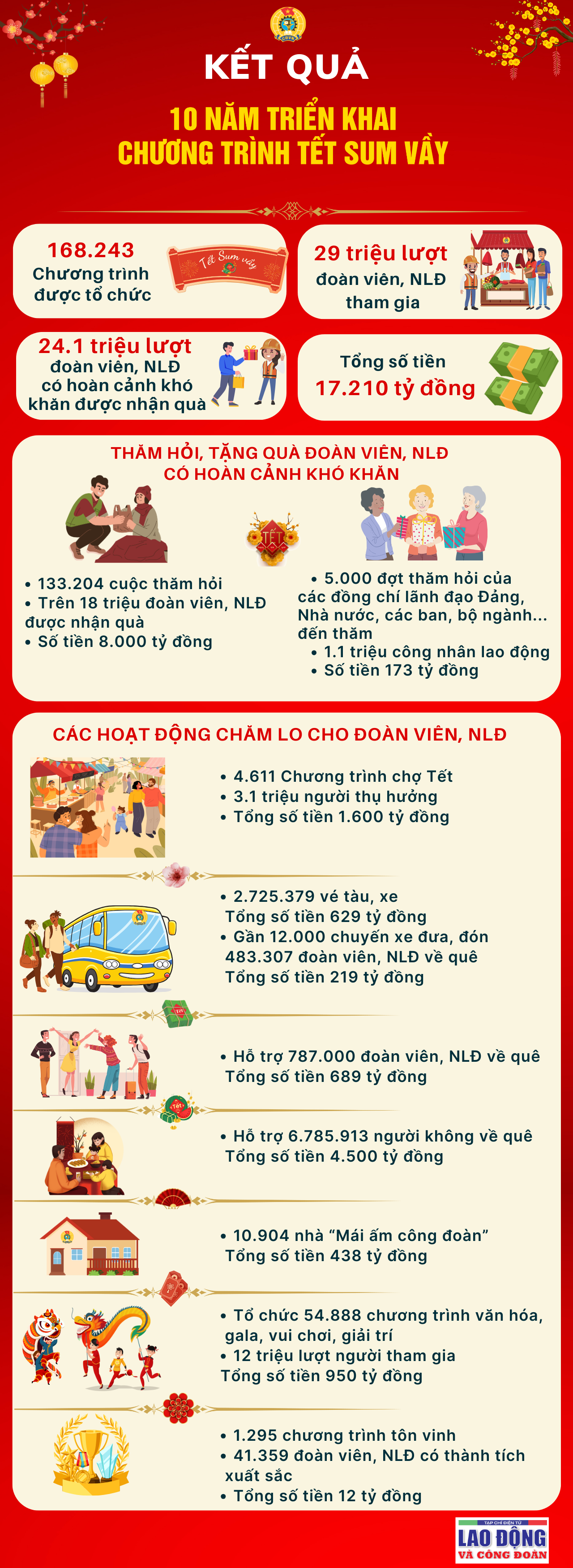 Kết quả 10 năm triển khai Chương trình “Tết Sum vầy”