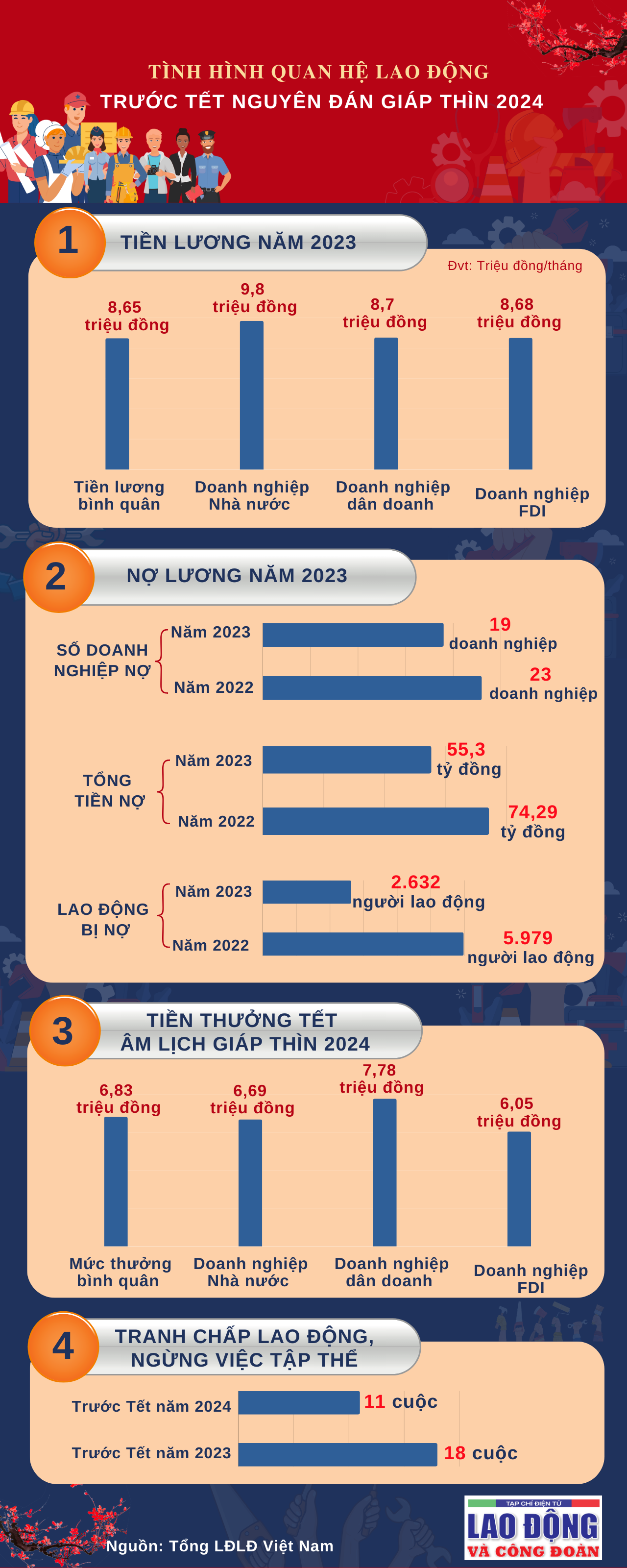Tình hình quan hệ lao động trước Tết Nguyên đán Giáp Thìn 2024