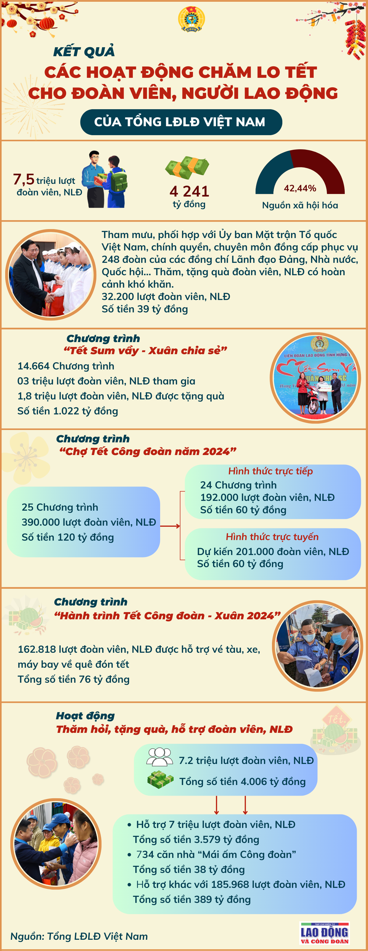 Kết quả tổ chức các hoạt động chăm lo Tết nguyên đán Giáp Thìn năm 2024