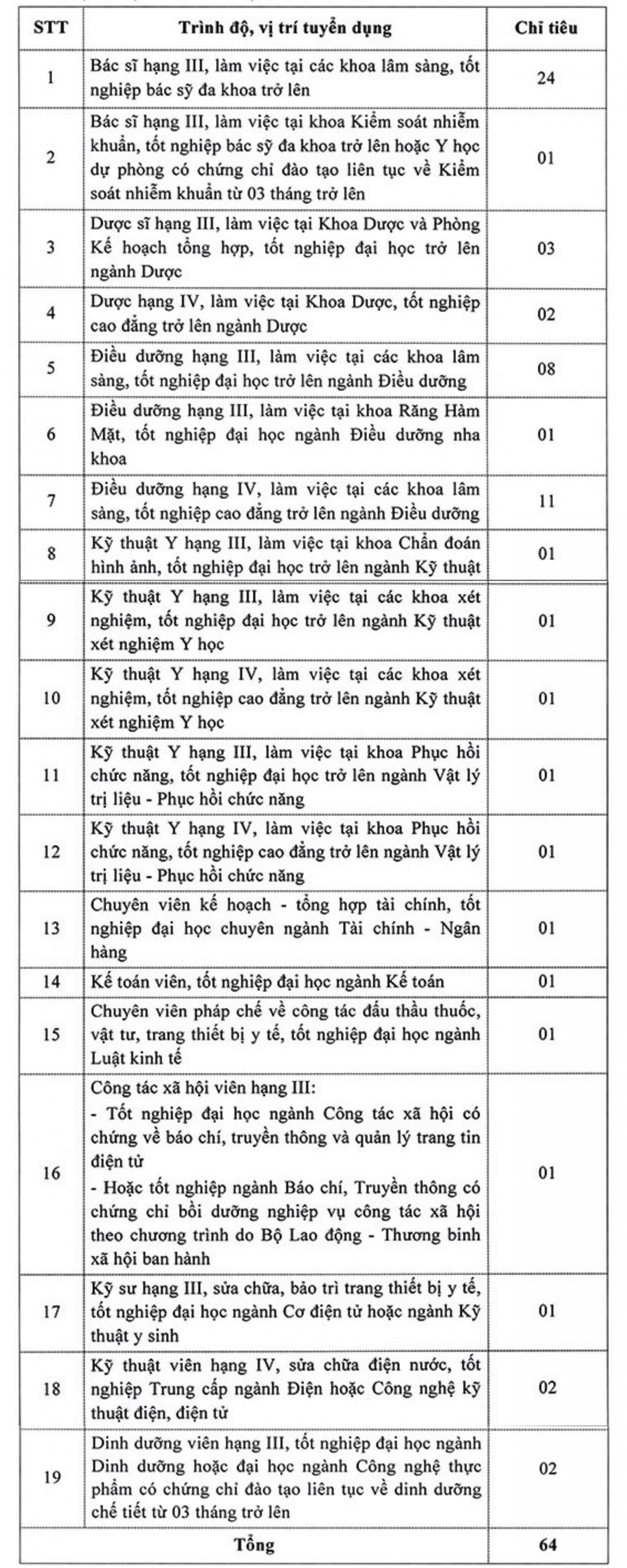Bệnh viện Đa khoa tỉnh Quảng Trị tuyển 64 lao động