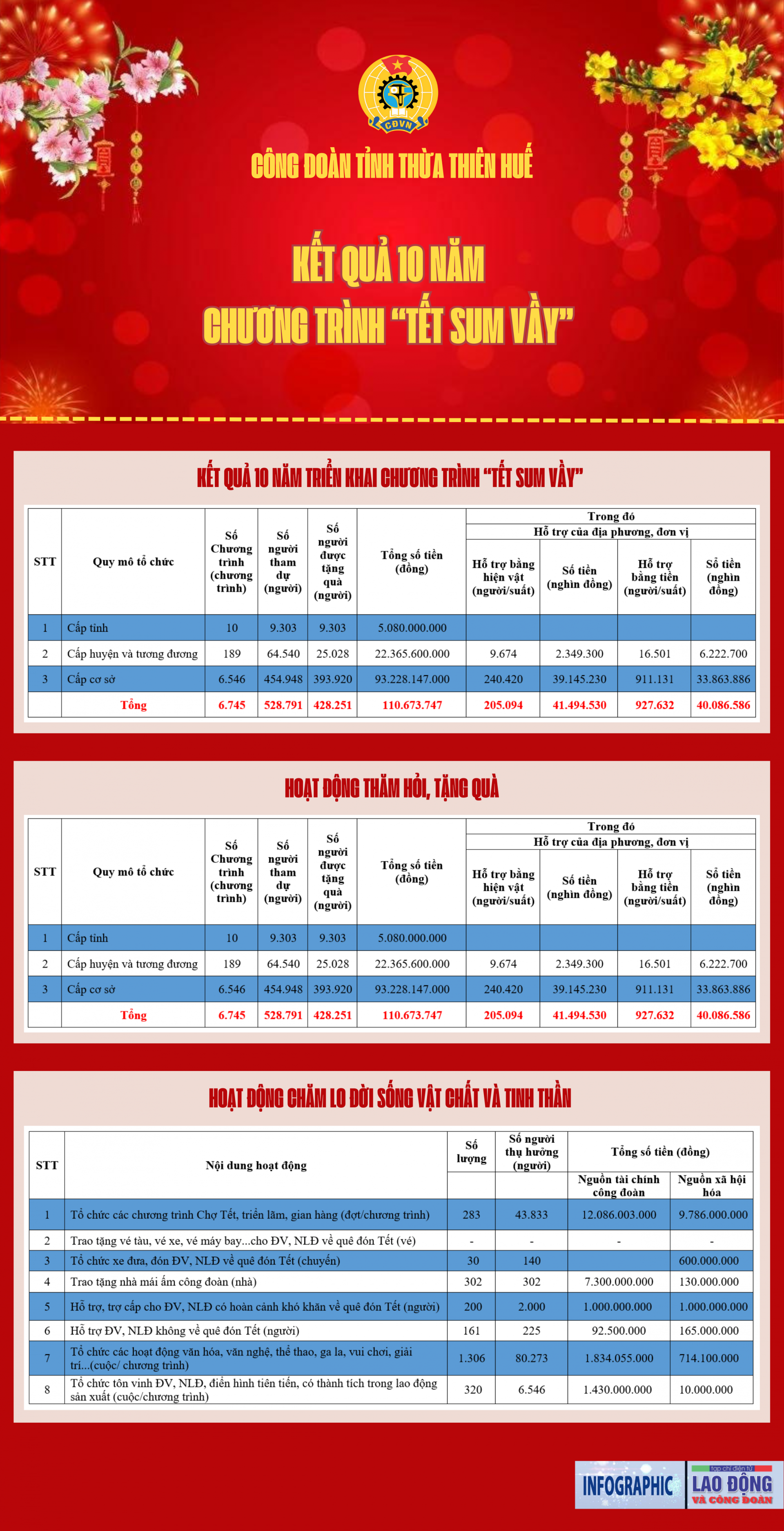 Nhìn lại 10 năm “Tết sum vầy” của Công đoàn tỉnh Thừa Thiên Huế