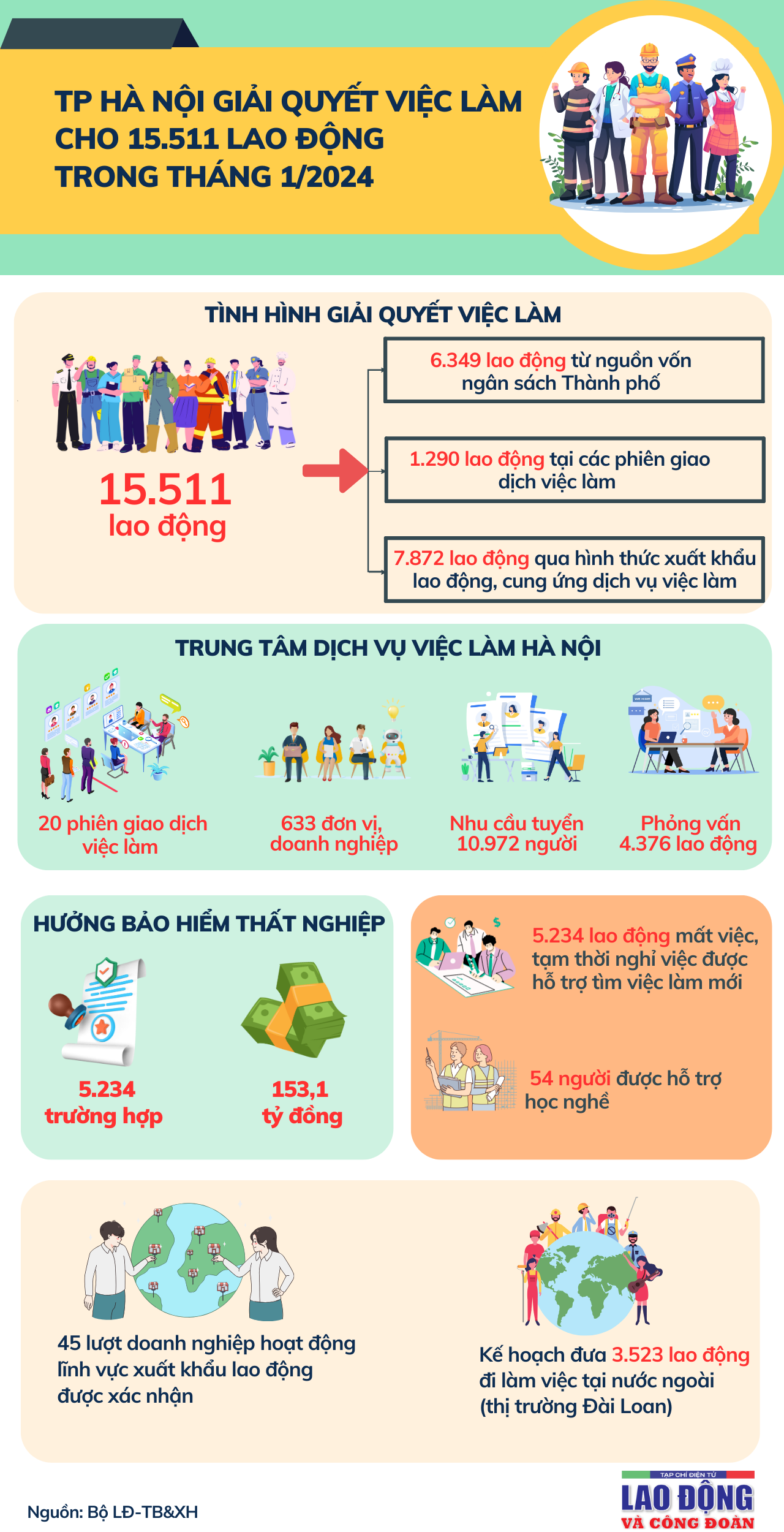 TP Hà Nội: Trên 15.000 lao động được giải quyết việc làm tháng 1/2024