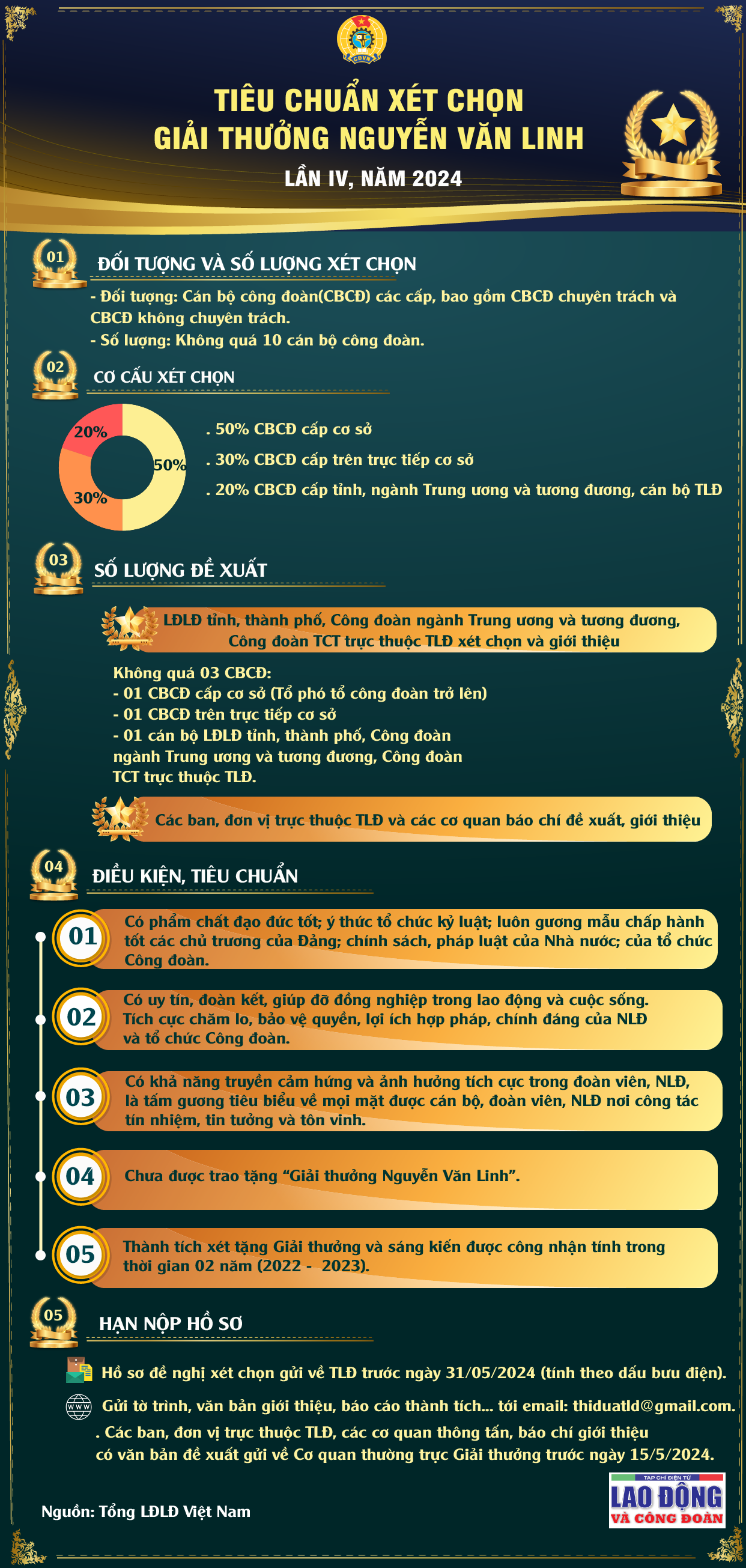 Tiêu chuẩn xét chọn Giải thưởng Nguyễn Văn Linh lần IV, năm 2024