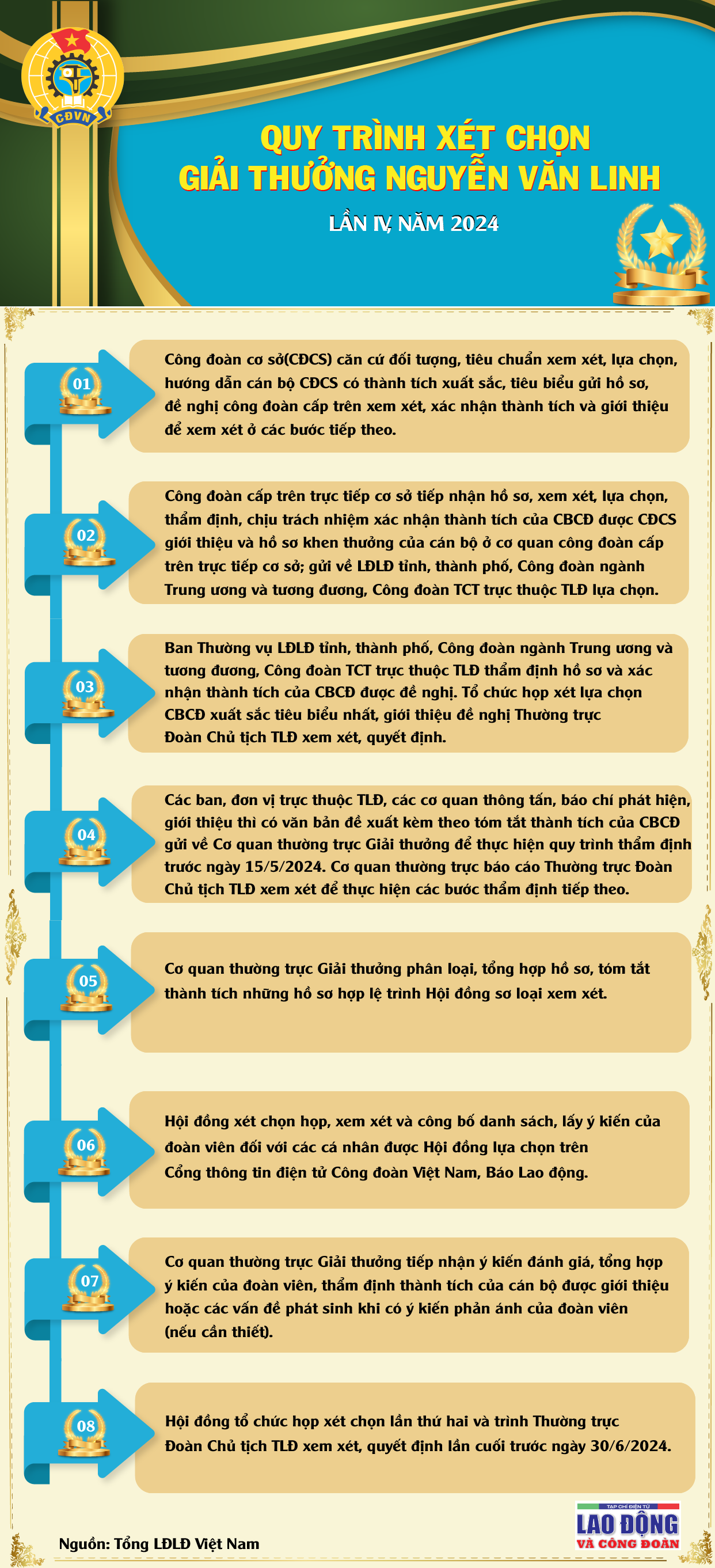 Quy trình xét chọn Giải thưởng Nguyễn Văn Linh lần IV, năm 2024