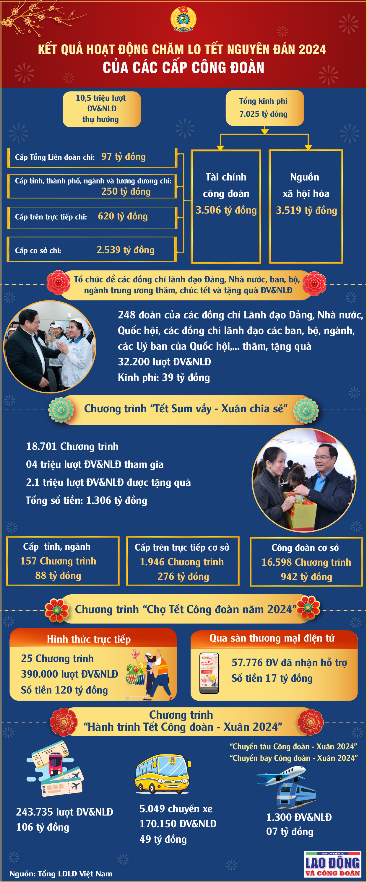 Kết quả chăm lo Tết Nguyên đán 2024 của các cấp công đoàn