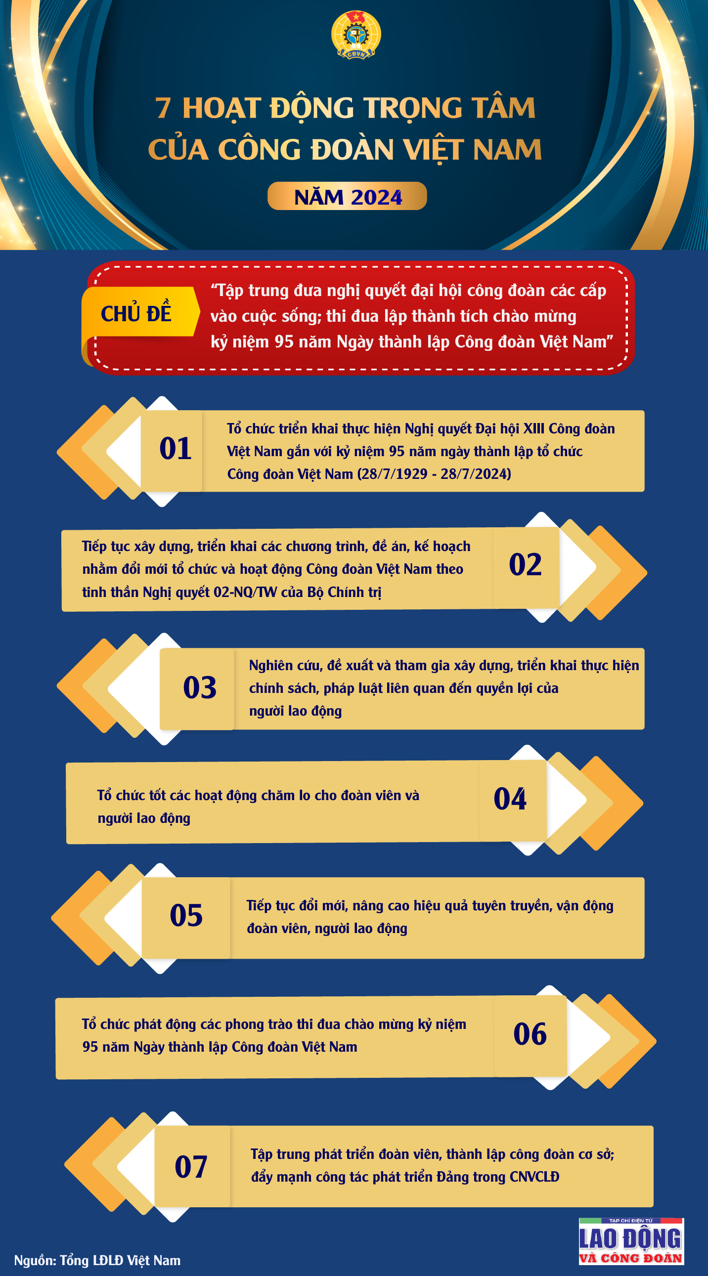 7 hoạt động trọng tâm của Công đoàn Việt Nam năm 2024