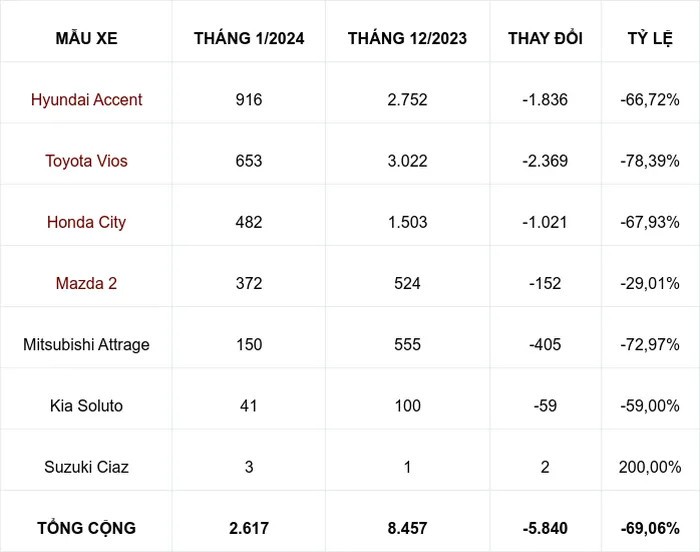 Sedan cỡ B giảm 70% lượng bán, doanh số Toyota Vios tháng 1/2024 giảm mạnh nhất