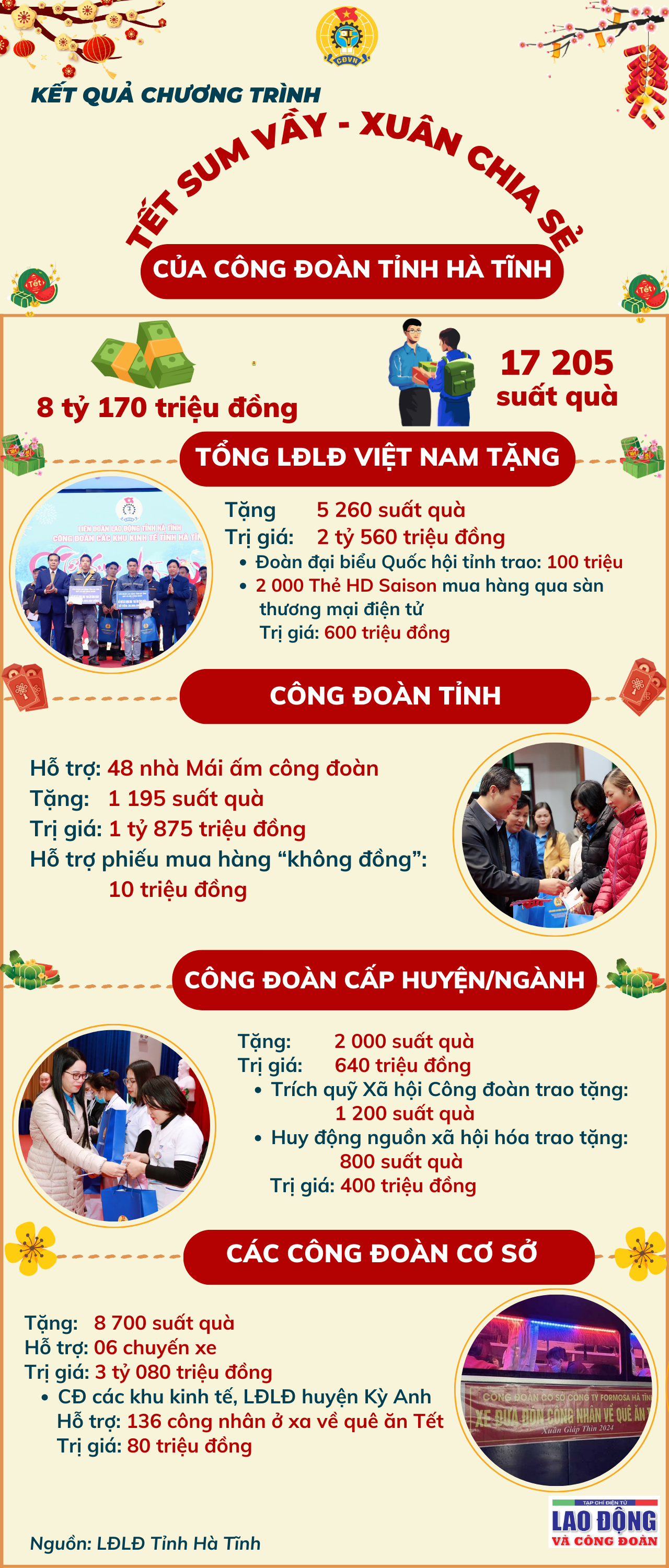 Kết quả chương trình "Tết sum vầy - Xuân chia sẻ" của Công đoàn tỉnh Hà Tĩnh