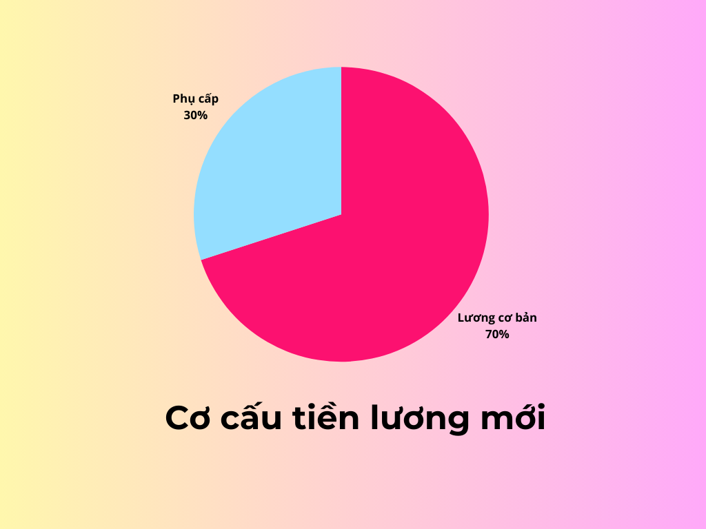 Ba loại tiền lương dự kiến tăng từ 1/7/2024