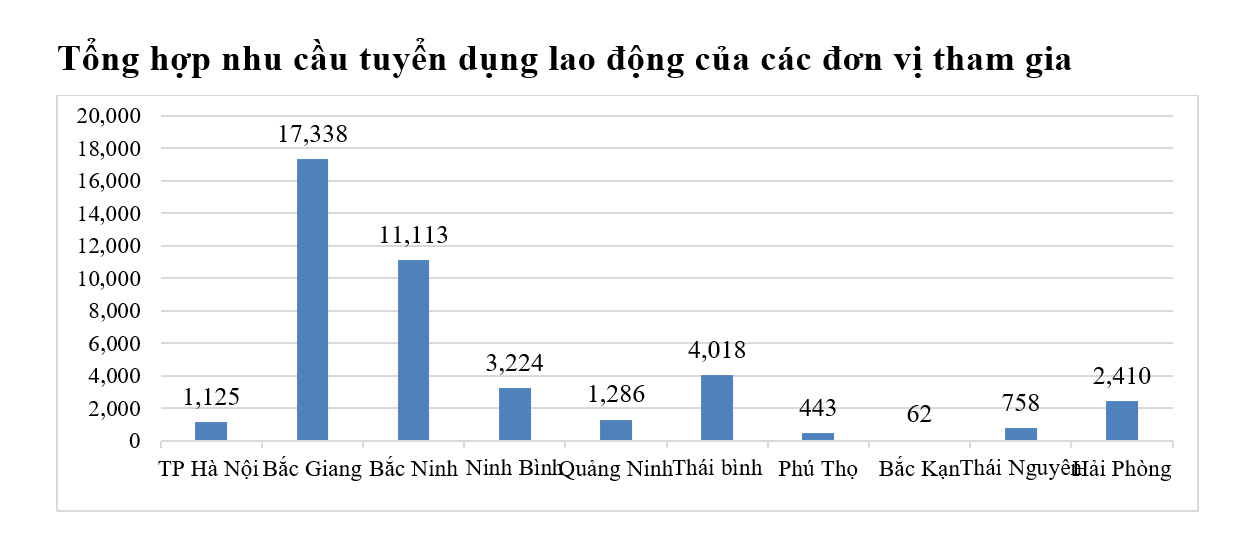 Đẩy mạnh kết nối việc làm giữa các địa phương phía Bắc Đẩy mạnh kết nối việc làm giữa các địa phương phía Bắc