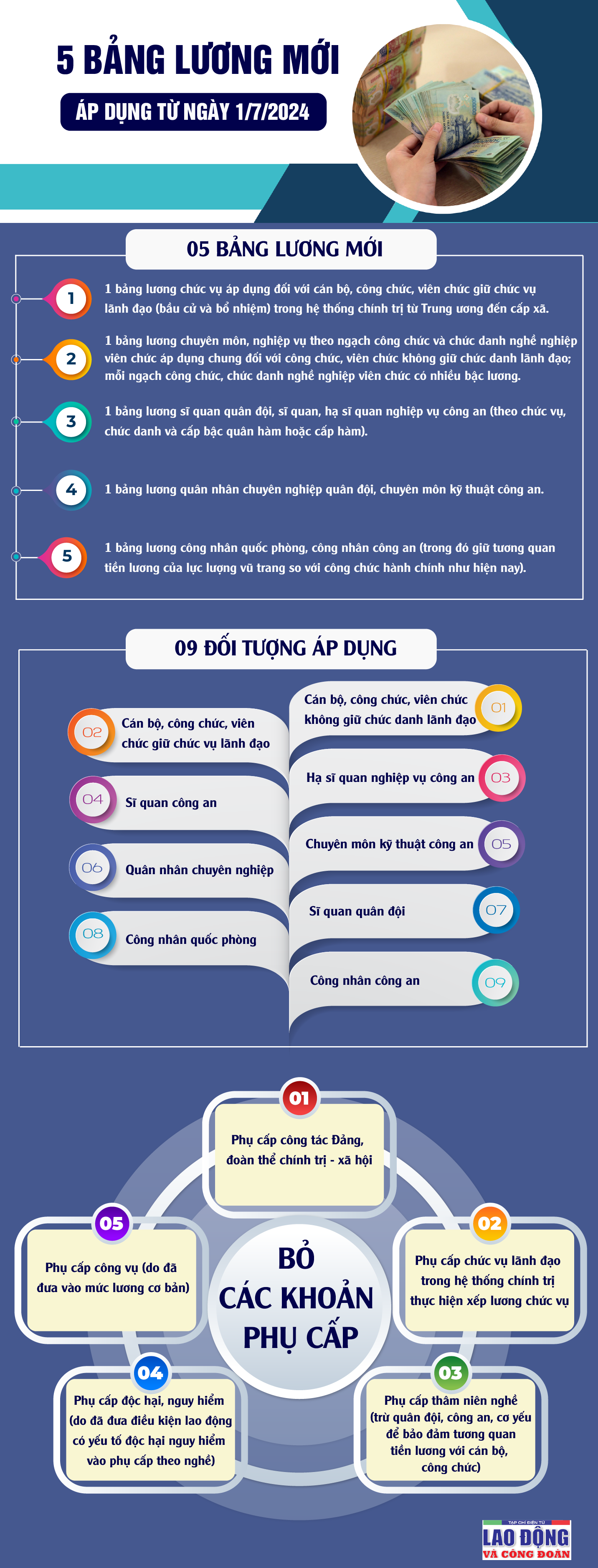 5 bảng lương mới áp dụng từ 1/7/2024