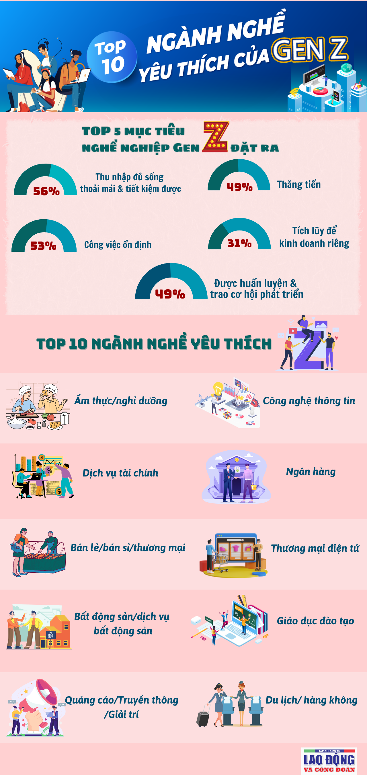 Top 10 ngành nghề yêu thích của Gen Z