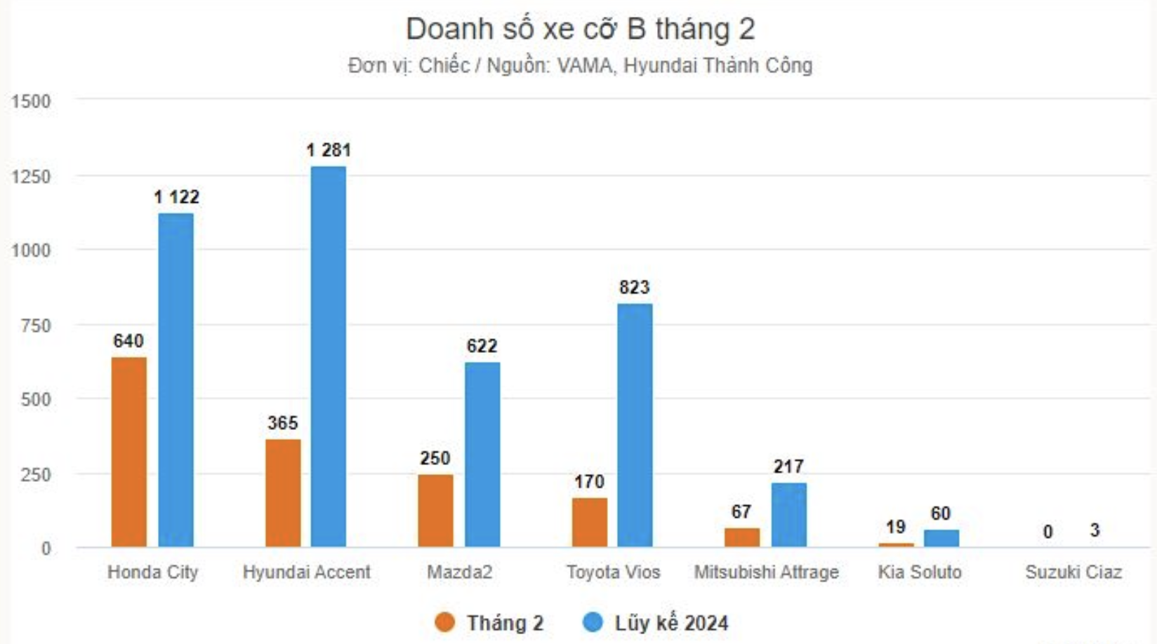 Sedan cỡ B tháng 2/2024 xáo trộn vị trí bất ngờ, Vios bán thấp hơn cả Mazda 2 Sedan cỡ B tháng 2/2024 xáo trộn vị trí bất ngờ, Vios bán thấp hơn cả Mazda 2