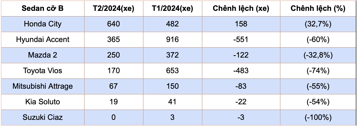 Sedan cỡ B tháng 2/2024 xáo trộn vị trí bất ngờ, Vios bán thấp hơn cả Mazda 2 Sedan cỡ B tháng 2/2024 xáo trộn vị trí bất ngờ, Vios bán thấp hơn cả Mazda 2