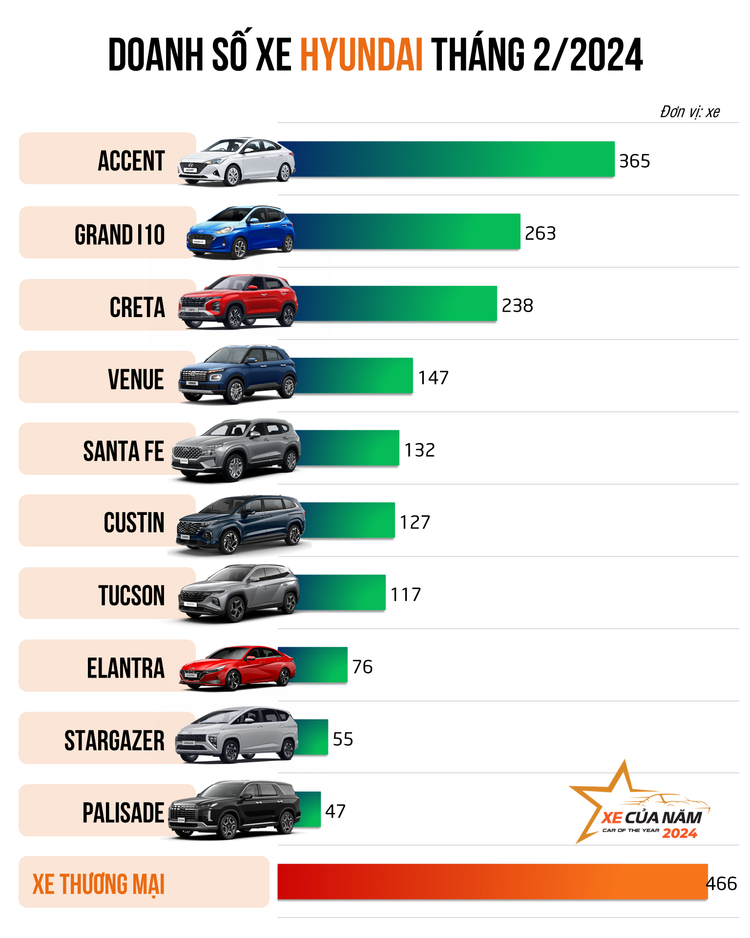 Doanh số Hyundai tháng 2/2024 tụt dốc