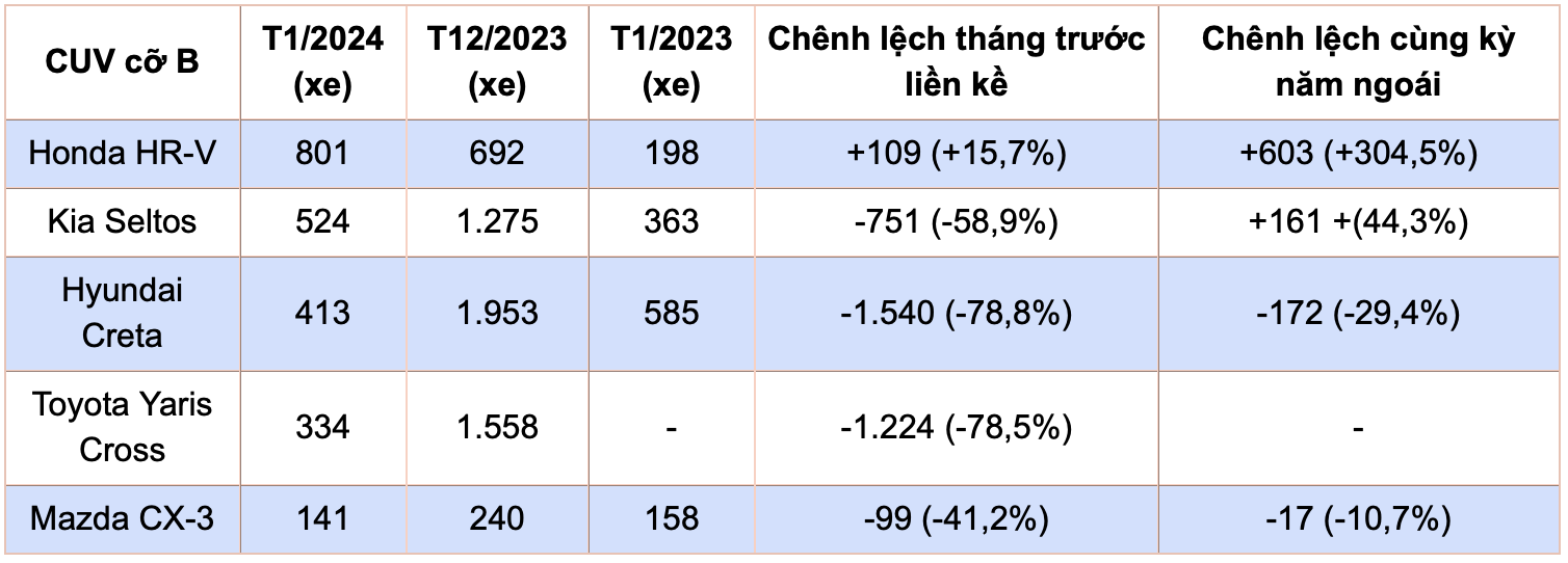 CUV cỡ B tháng 1/2024 CUV cỡ B tháng 1/2024