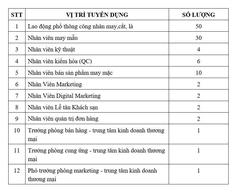 Tổng Công ty May 10 tuyển hàng trăm nhân sự các vị trí