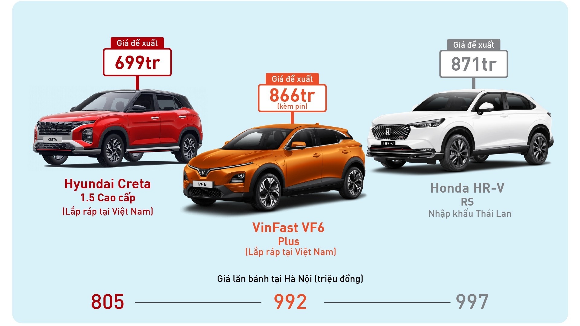 Xe gầm cao cỡ B: Chọn Hyundai Creta 1.5 Cao cấp, VinFast VF 6 Plus hay Honda HR-V RS?