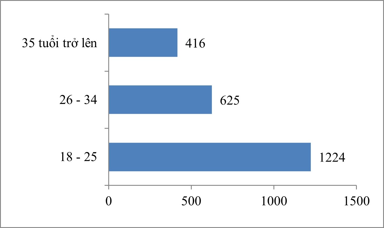 Việc làm bán thời gian tập trung chủ yếu vào nhóm 18 - 25 tuổi Việc làm bán thời gian tập trung chủ yếu vào nhóm 18 - 25 tuổi