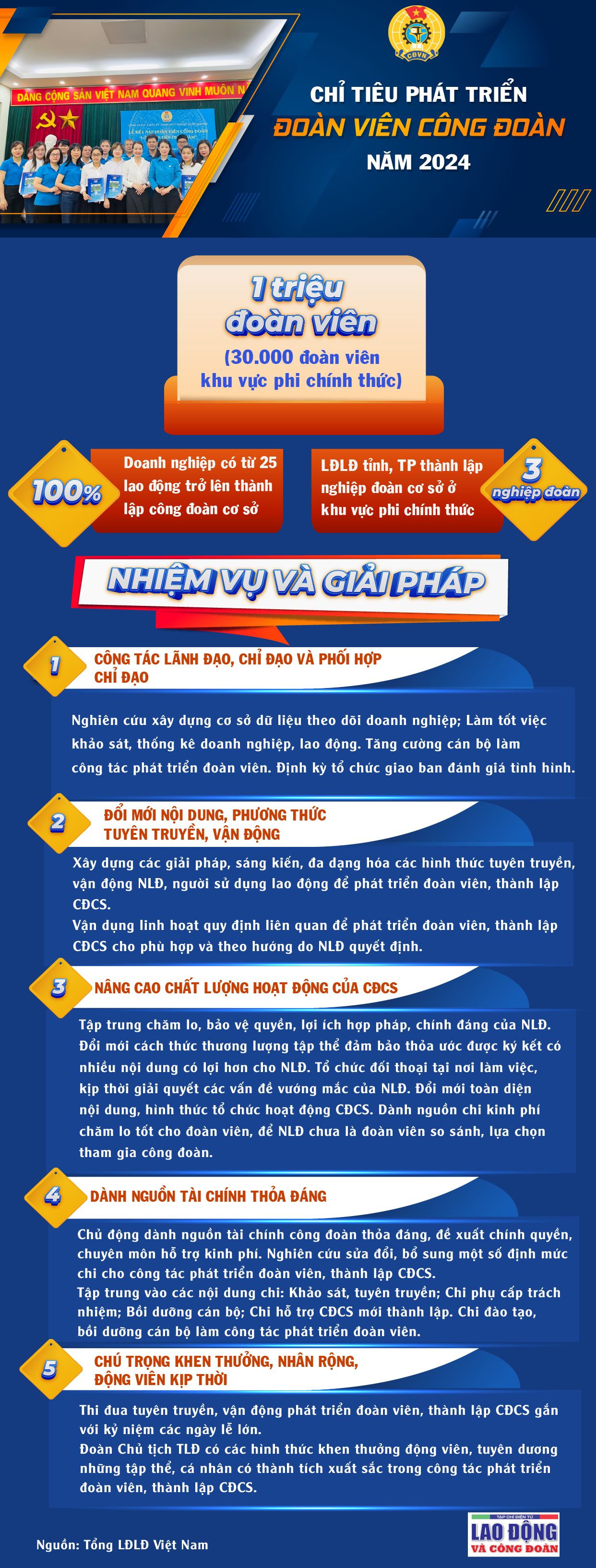 Chỉ tiêu phát triển đoàn viên công đoàn của Tổng LĐLĐ Việt Nam năm 2024