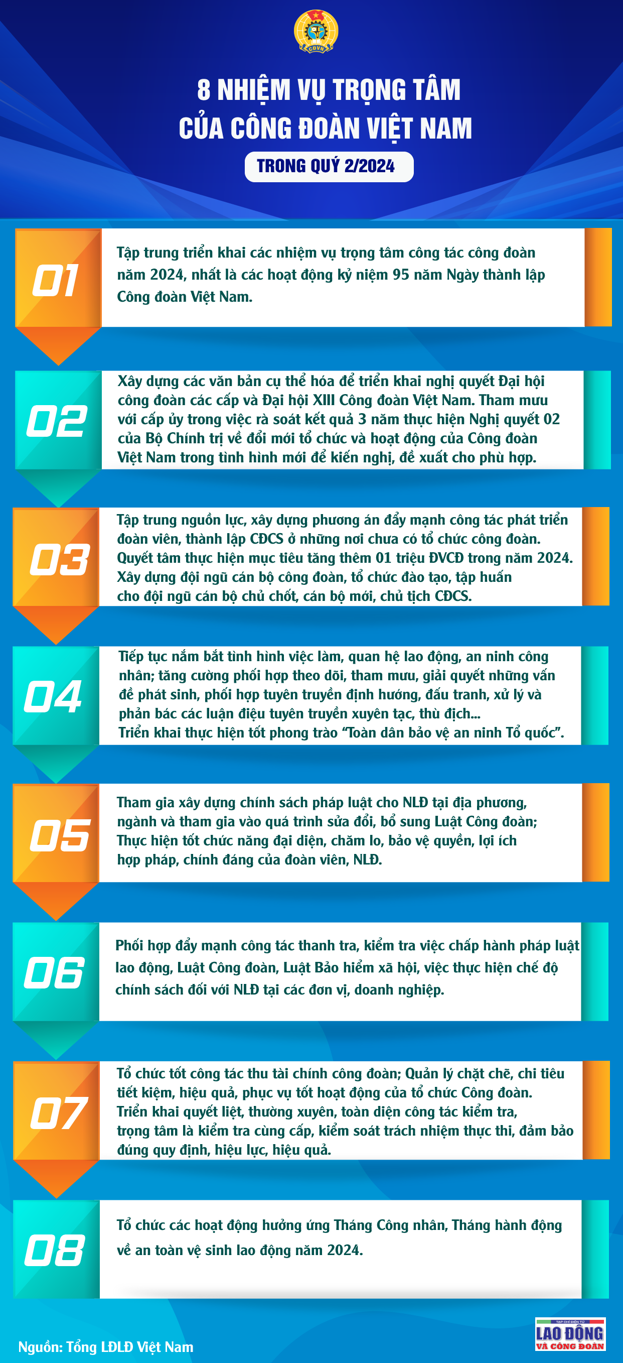 8 nhiệm vụ trọng tâm của Công đoàn Việt Nam trong quý 2/2024