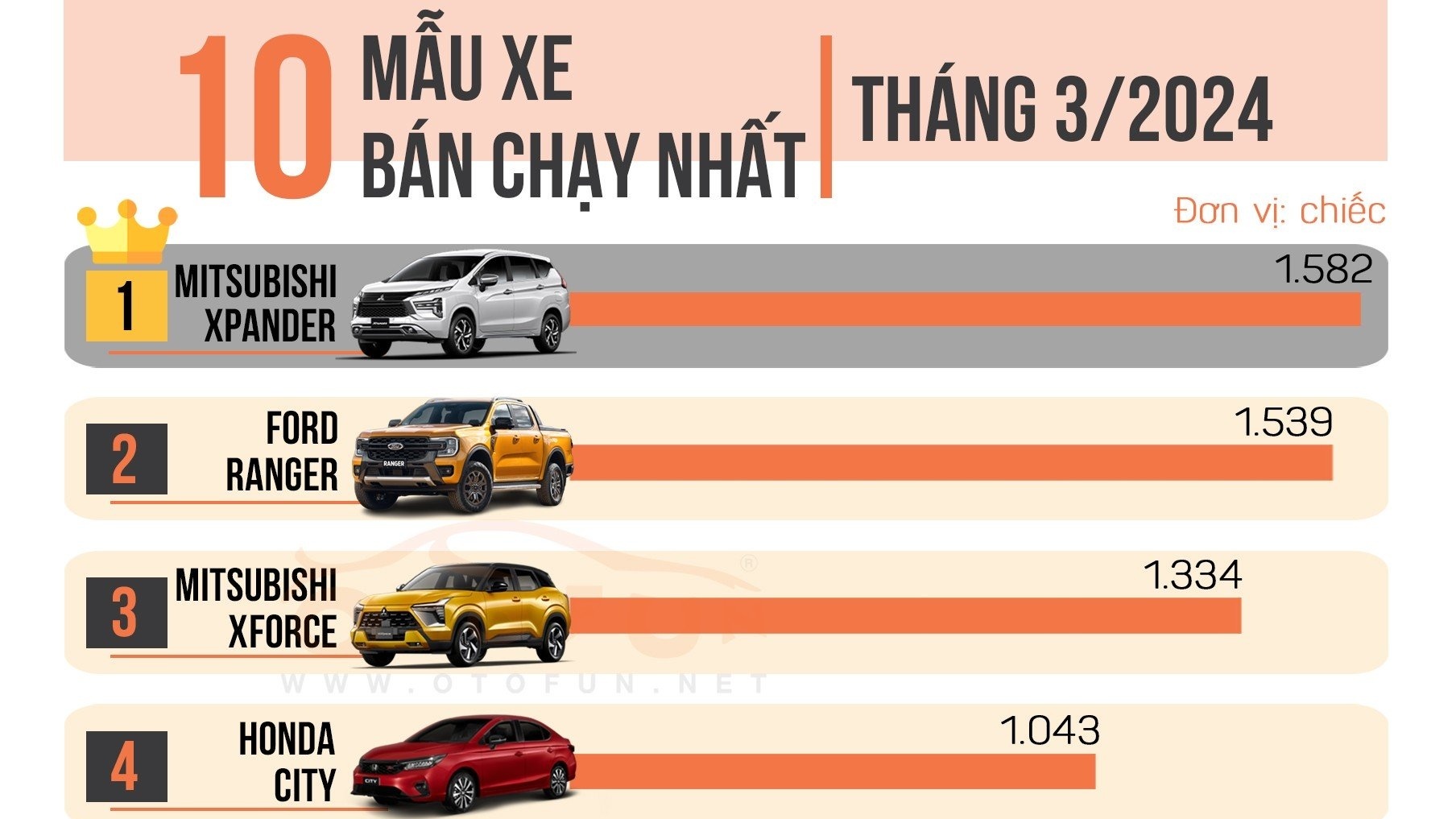 10 xe bán chạy tháng 3/2024: Mitsubishi Xforce gây bất ngờ, Toyota Vios trở lại