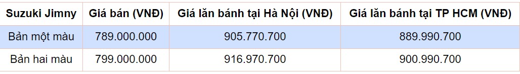 Giá lăn bánh Suzuki Jimny lên tới hơn 900 triệu đồng