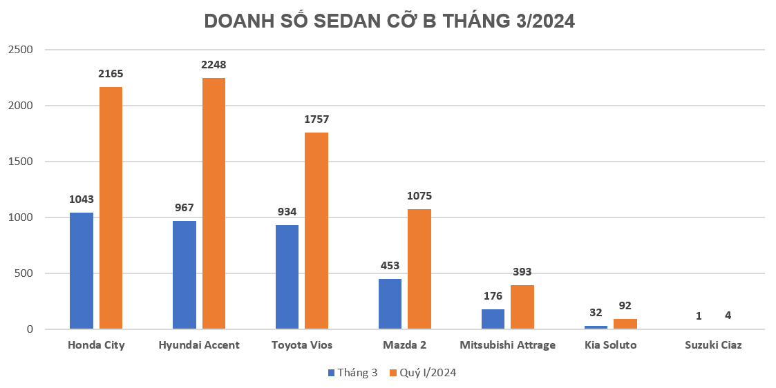 Doanh số Honda City quý I/2024 chỉ còn kém Hyundai Accent 83 xe Doanh số Honda City quý I/2024 chỉ còn kém Hyundai Accent 83 xe