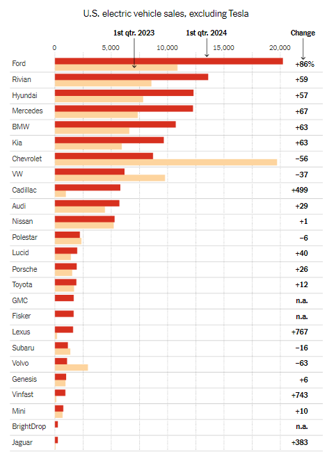 Thị phần xe điện Tesla tại Mỹ ngày càng bị thu hẹp, sẽ sa thải 10% nhân sự