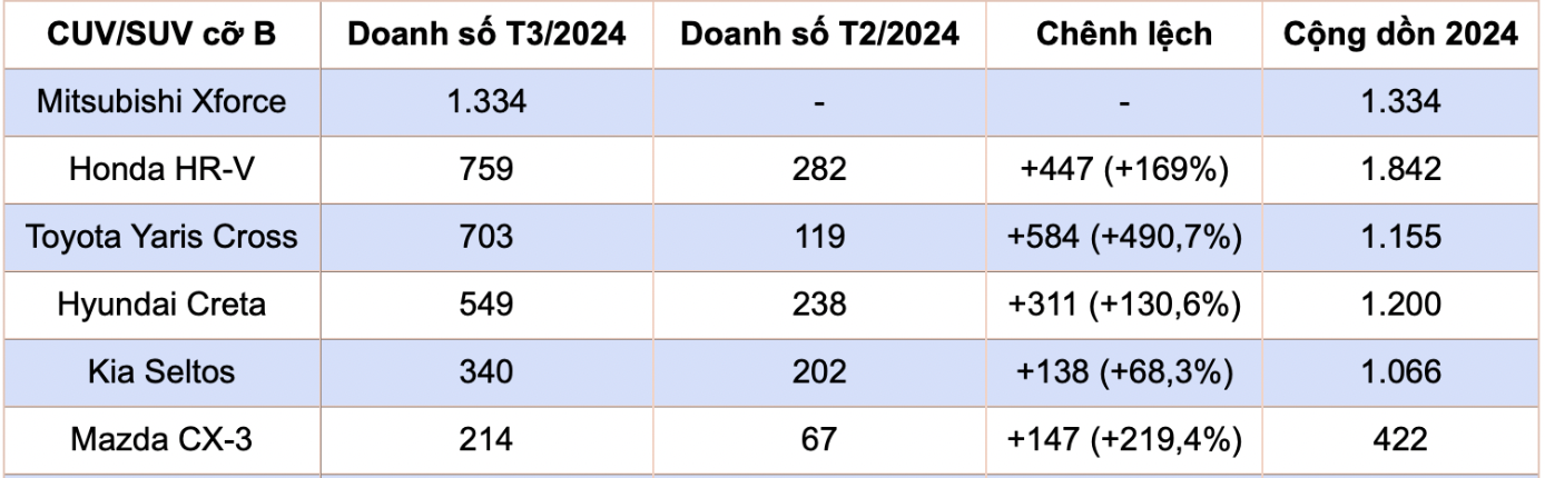 Doanh số CUV cỡ B tháng 3/2024: Xe Nhật lấn át xe Hàn Doanh số CUV cỡ B tháng 3/2024: Xe Nhật lấn át xe Hàn