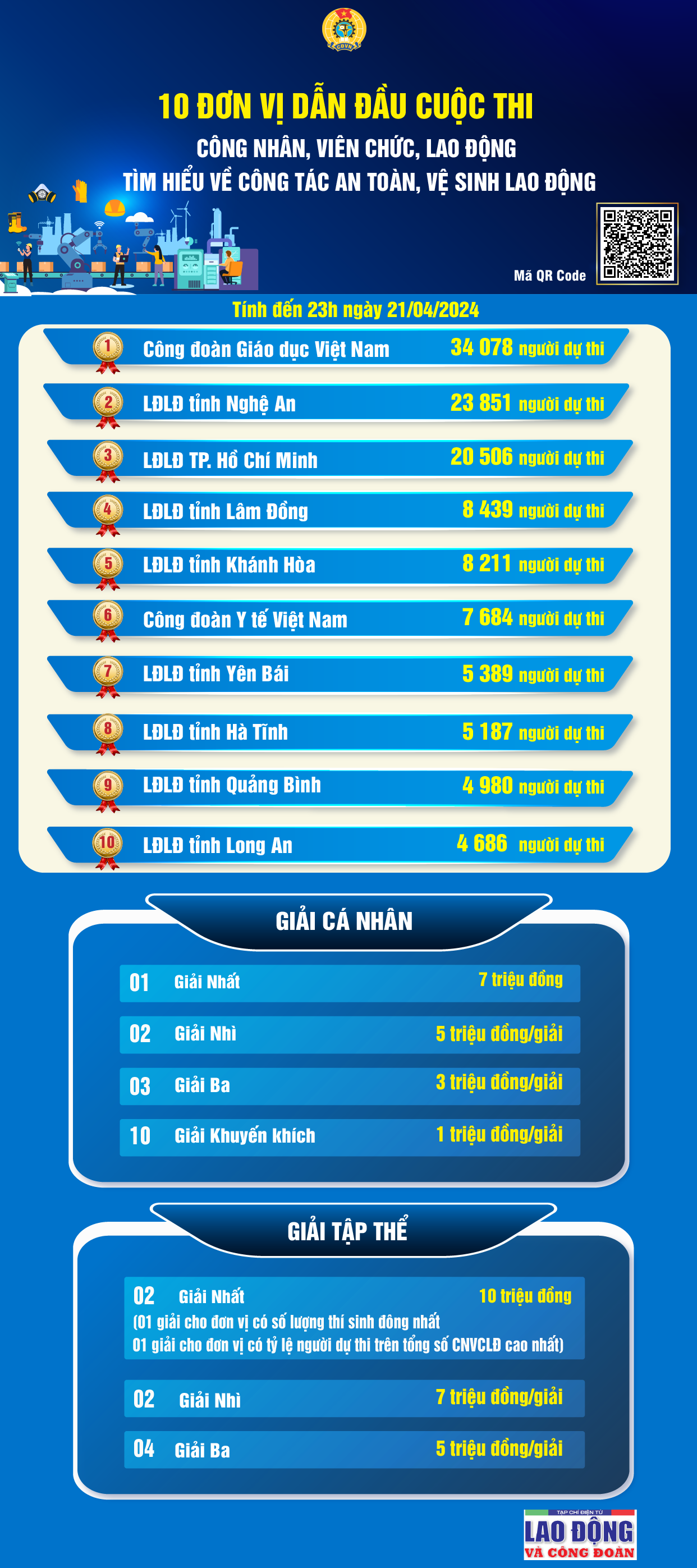 10 đơn vị dẫn đầu cuộc thi tìm hiểu về công tác ATVSLĐ