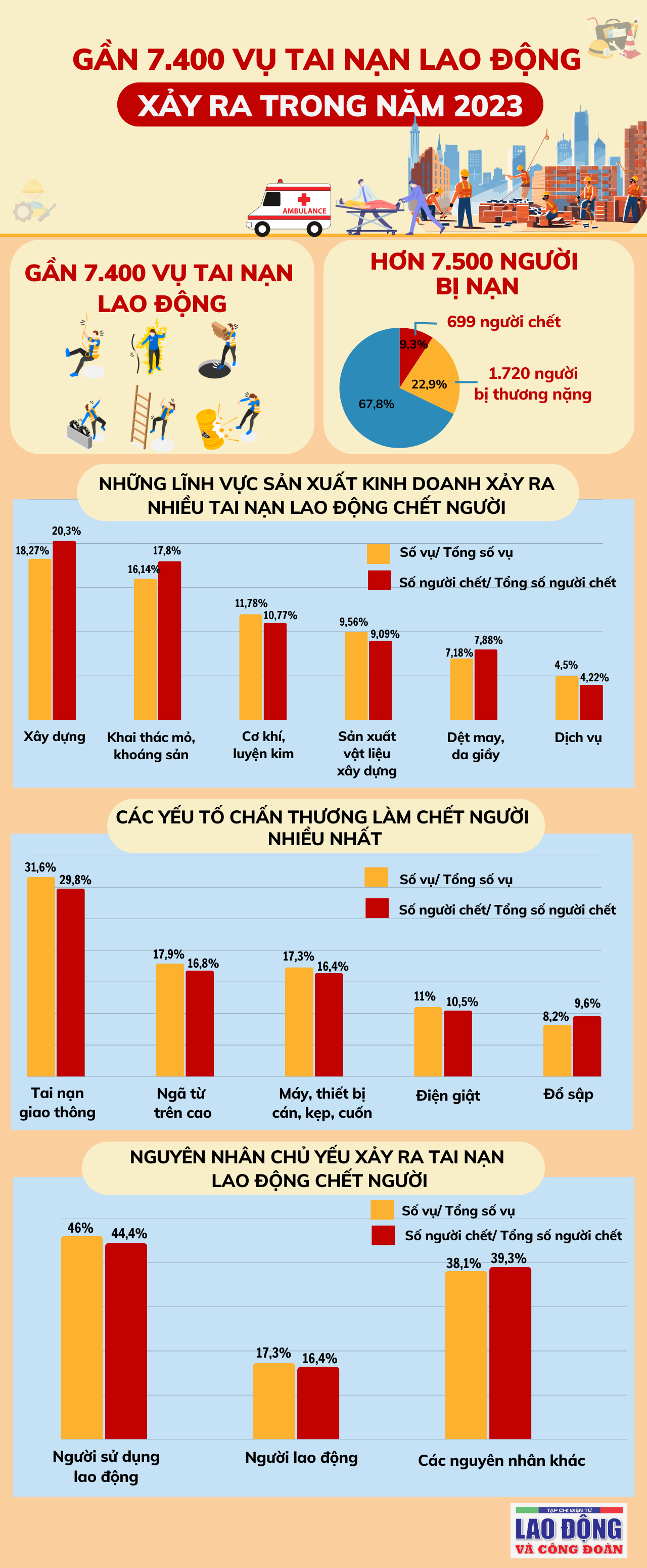 Gần 7.400 vụ tai nạn lao động xảy ra trong năm 2023