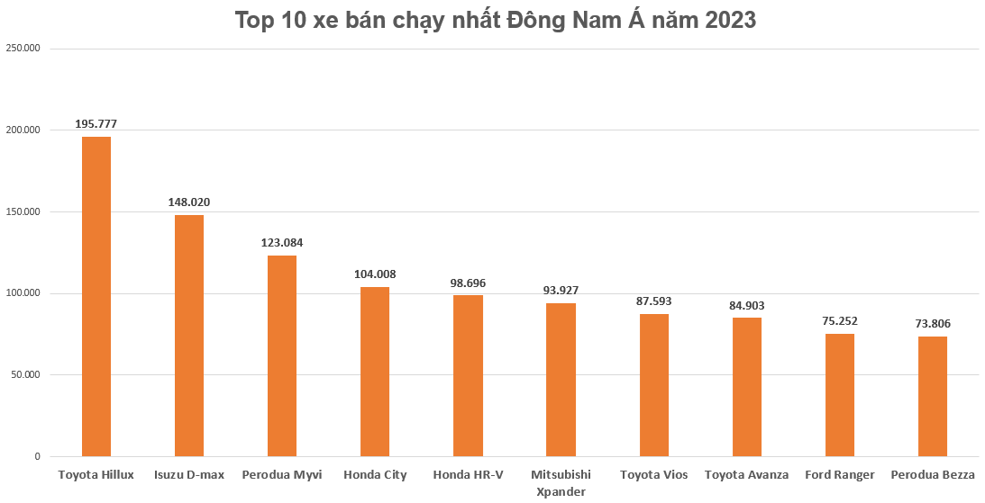 Người Đông Nam Á chuộng xe bán tải hơn sedan gầm thấp