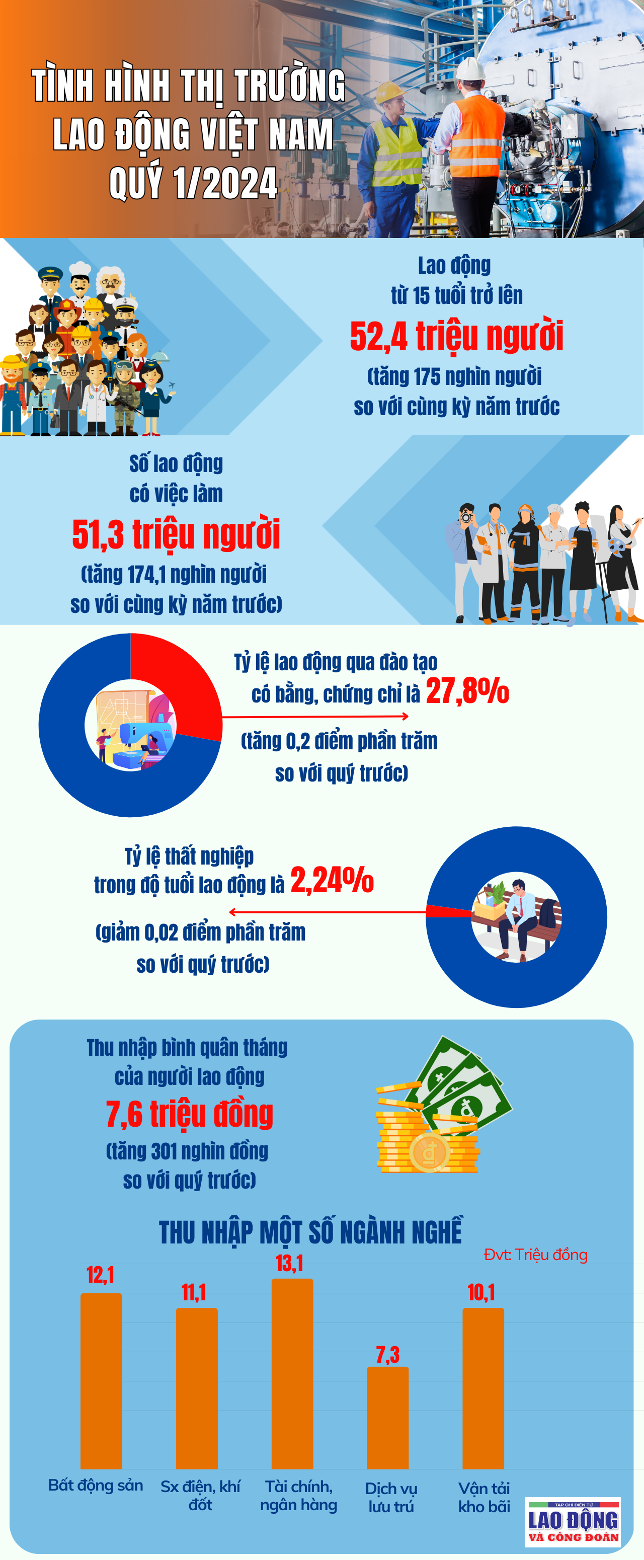 Tình hình thị trường lao động Việt Nam quý 1/2024