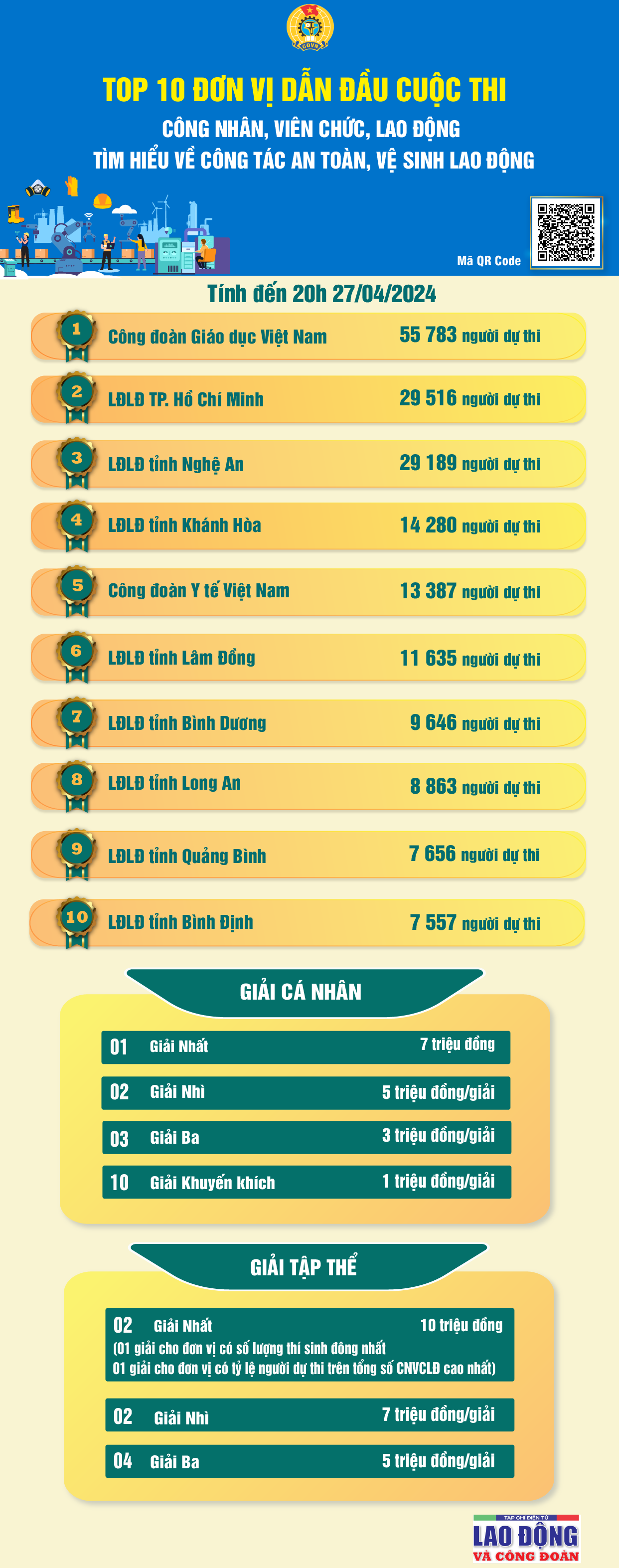 Top 10 đơn vị dẫn đầu cuộc thi tìm hiểu công tác ATVSLĐ