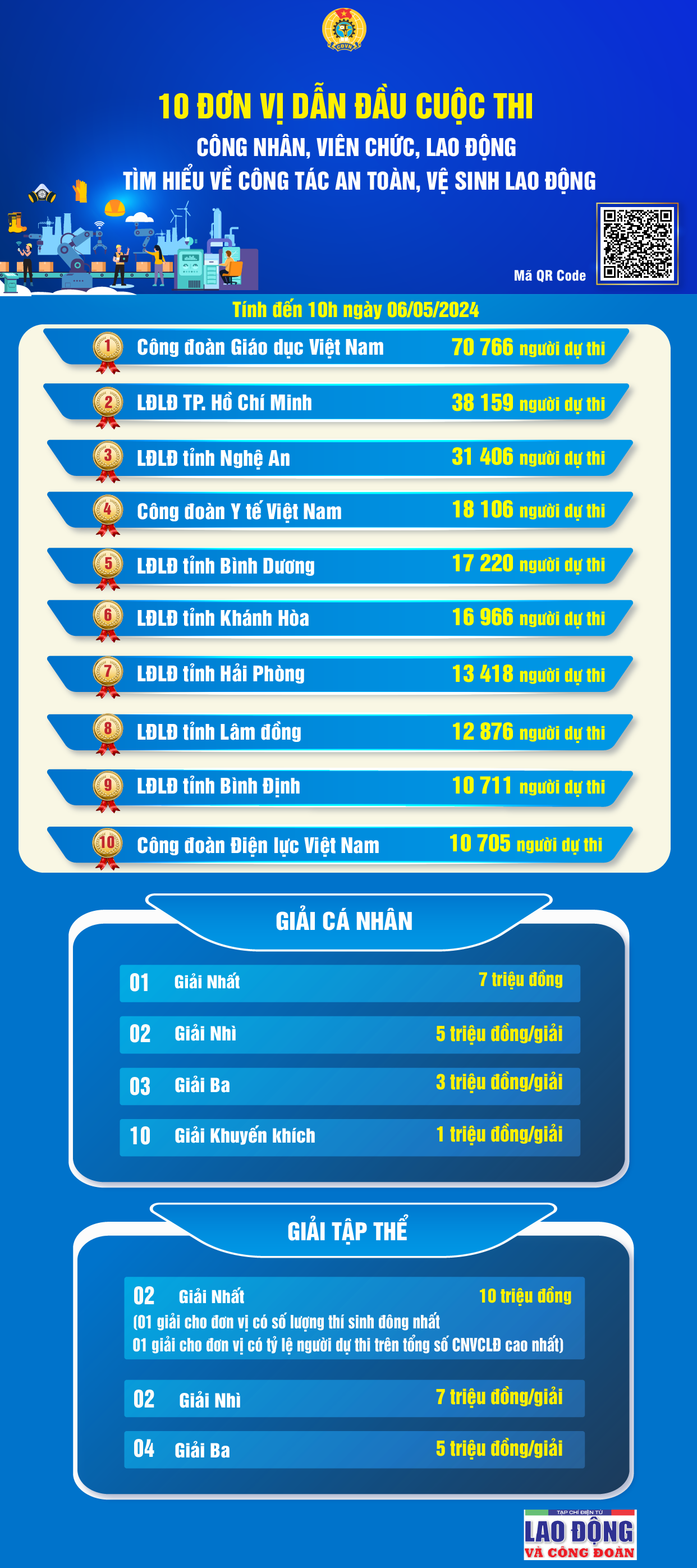 10 đơn vị dẫn đầu cuộc thi tìm hiểu công tác ATVSLĐ tính đến ngày 6/5/2024