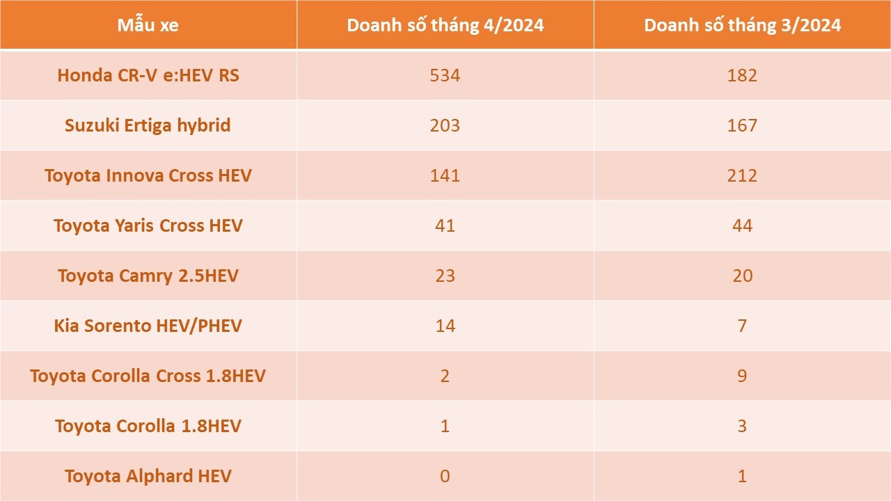 Doanh số xe hybrid tại Việt Nam tháng 4/2024 tiếp tục lập đỉnh mới Doanh số xe hybrid tại Việt Nam tháng 4/2024 tiếp tục lập đỉnh mới