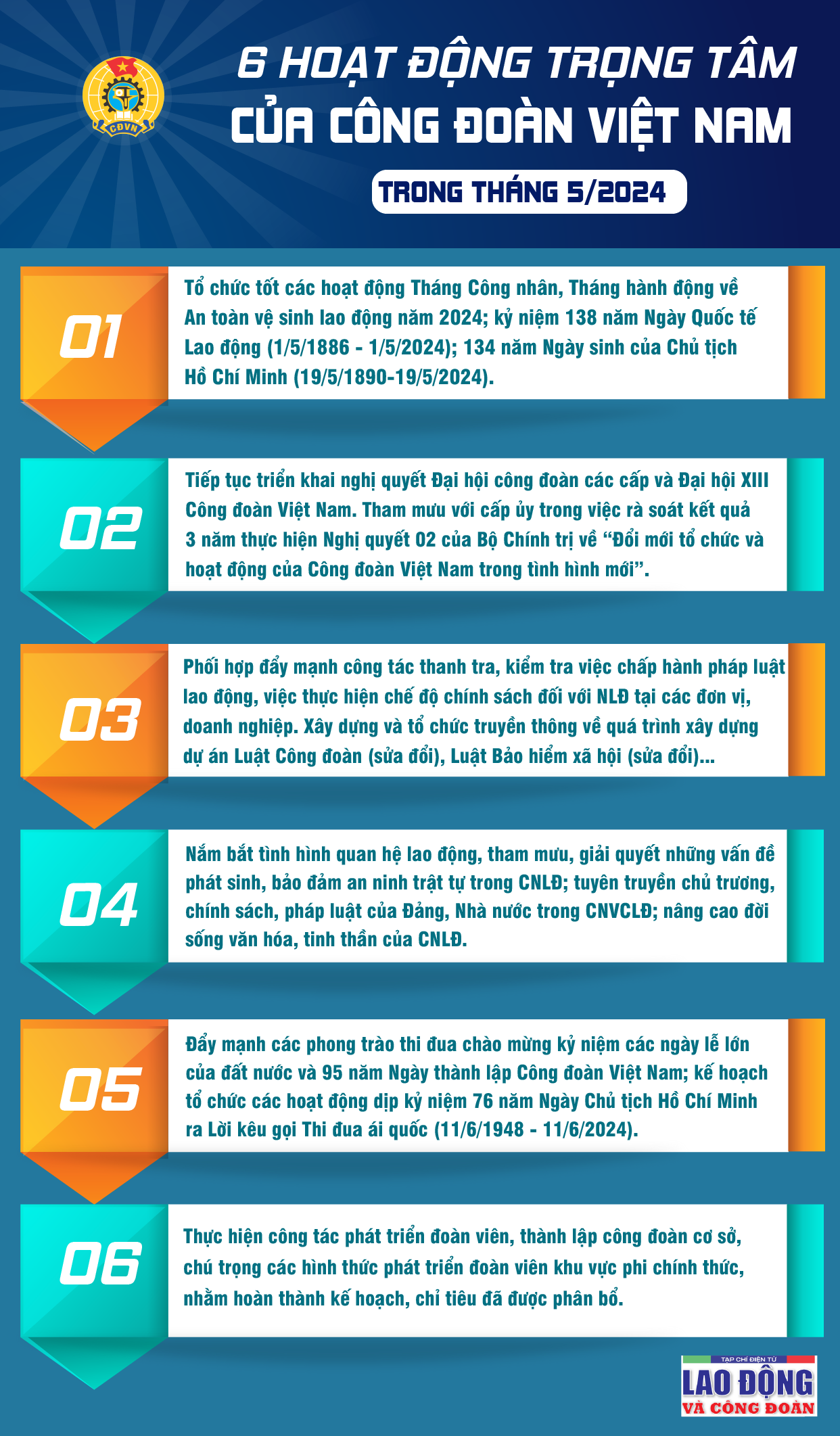 6 hoạt động trọng tâm của Công đoàn Việt Nam trong tháng 5/2024