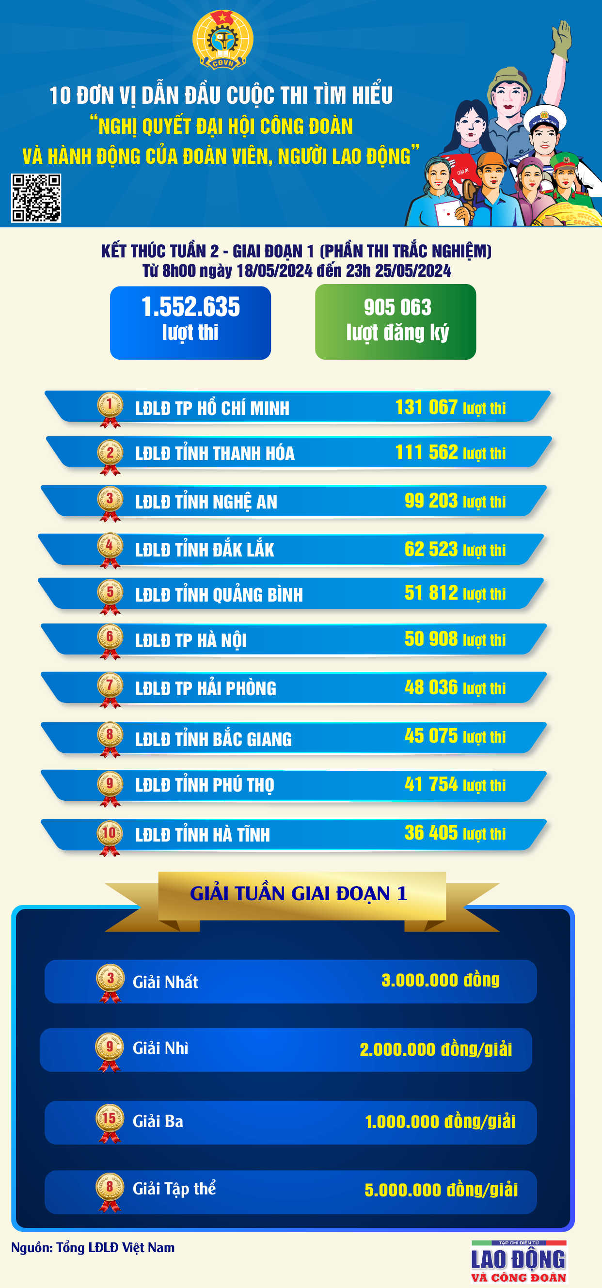 10 đơn vị dẫn đầu cuộc thi thi trắc nghiệm tìm hiểu "Nghị quyết Đại hội Công đoàn"